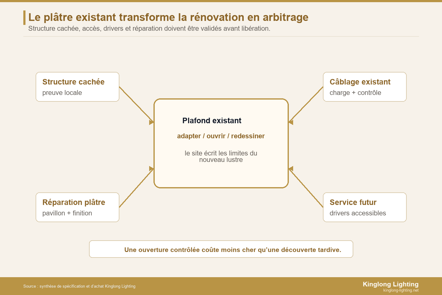Carte des contraintes pour rénovation de lustre de penthouse avec plâtre existant