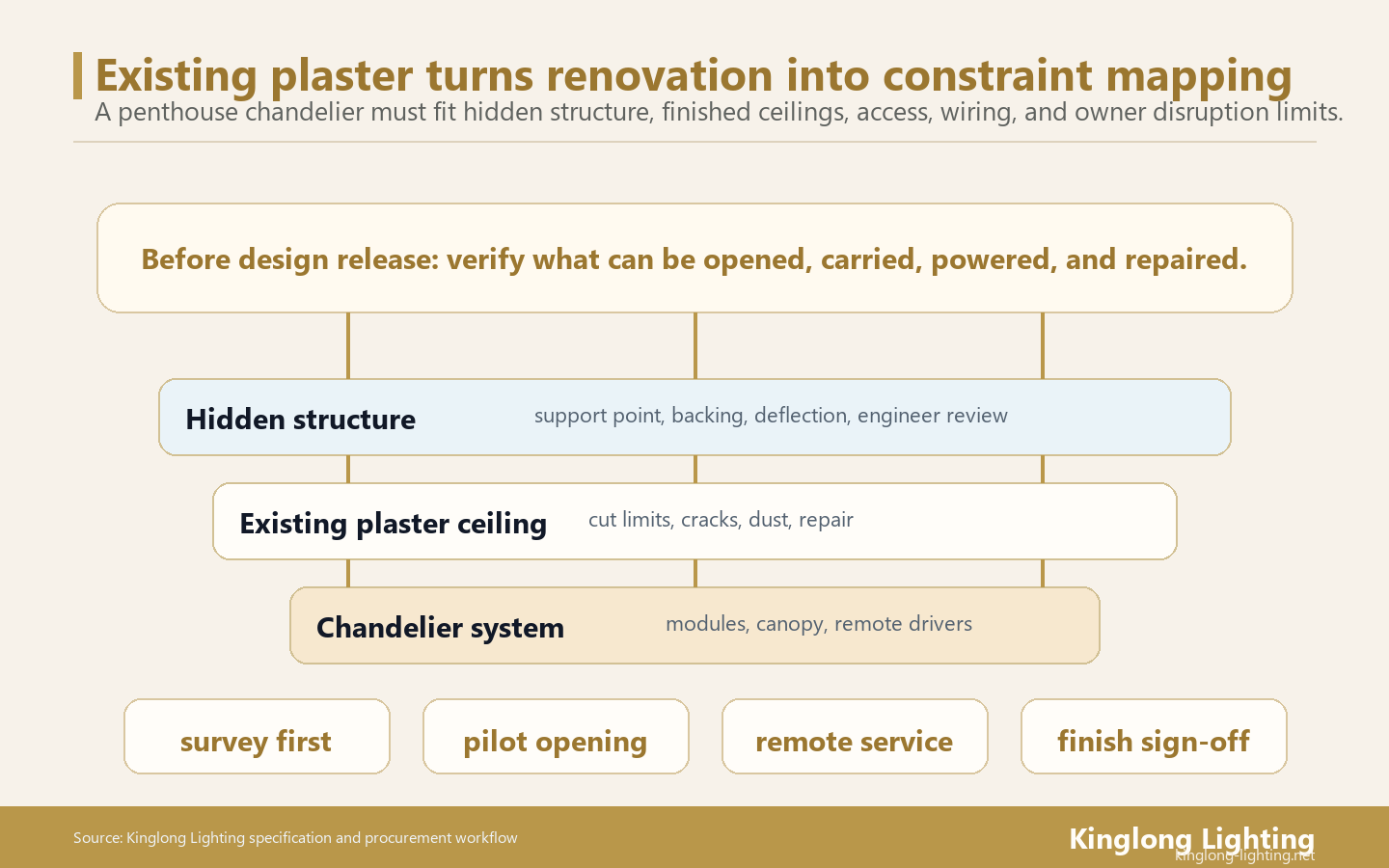 Penthouse Chandelier Renovation Existing-Plaster Constraint Map Penthouse chandelier renovation existing plaster constraint map