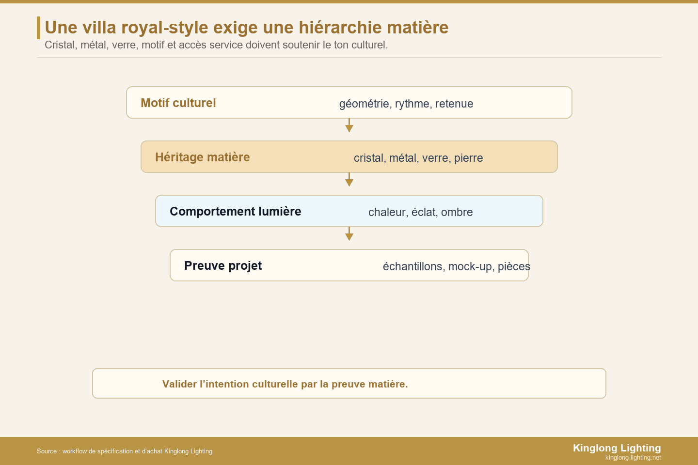 Hiérarchie matière pour éclairage de villa royal-style au Moyen-Orient