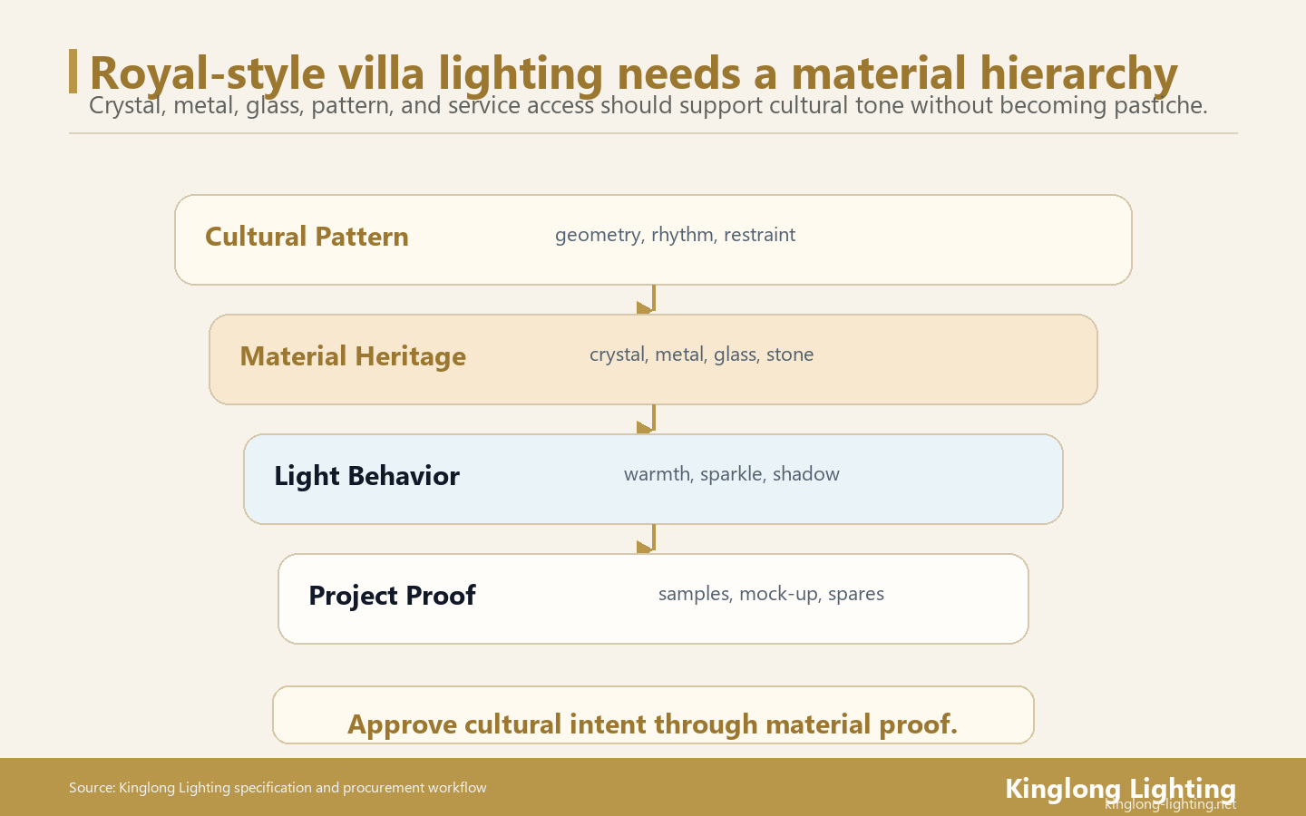 Middle East Royal-Style Villa Lighting Material Hierarchy Middle East royal-style villa lighting material hierarchy