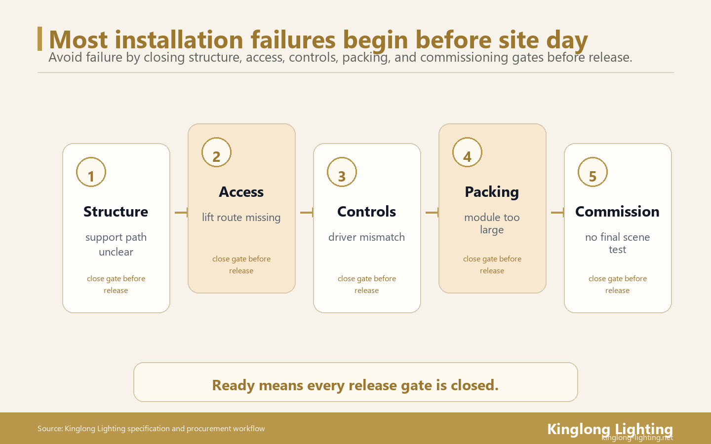 Villa chandelier installation five failure gates