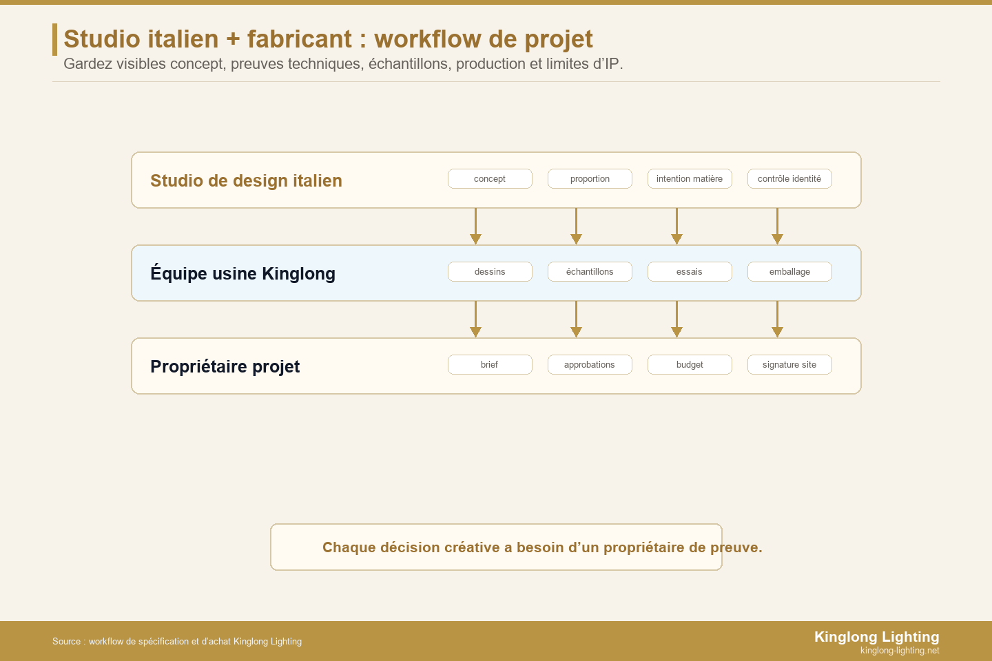 Processus entre studio de design italien et fabricant chinois de lustres