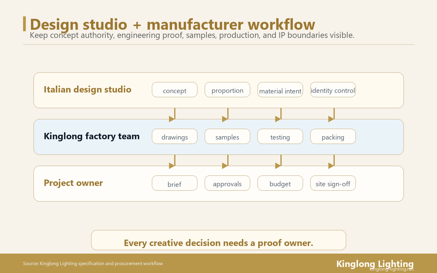 Italian Design Studio Chinese Manufacturer Workflow Map Italian design studio Chinese manufacturer chandelier workflow map