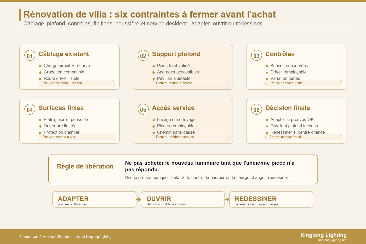 Carte de décision pour rénovation de lustre de villa avec contraintes existantes