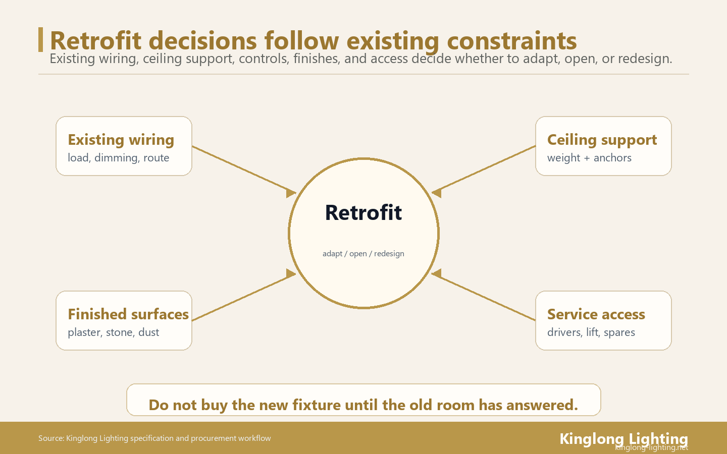 Villa Lighting Retrofit Existing Constraint Decision Map Villa lighting retrofit existing constraint decision map