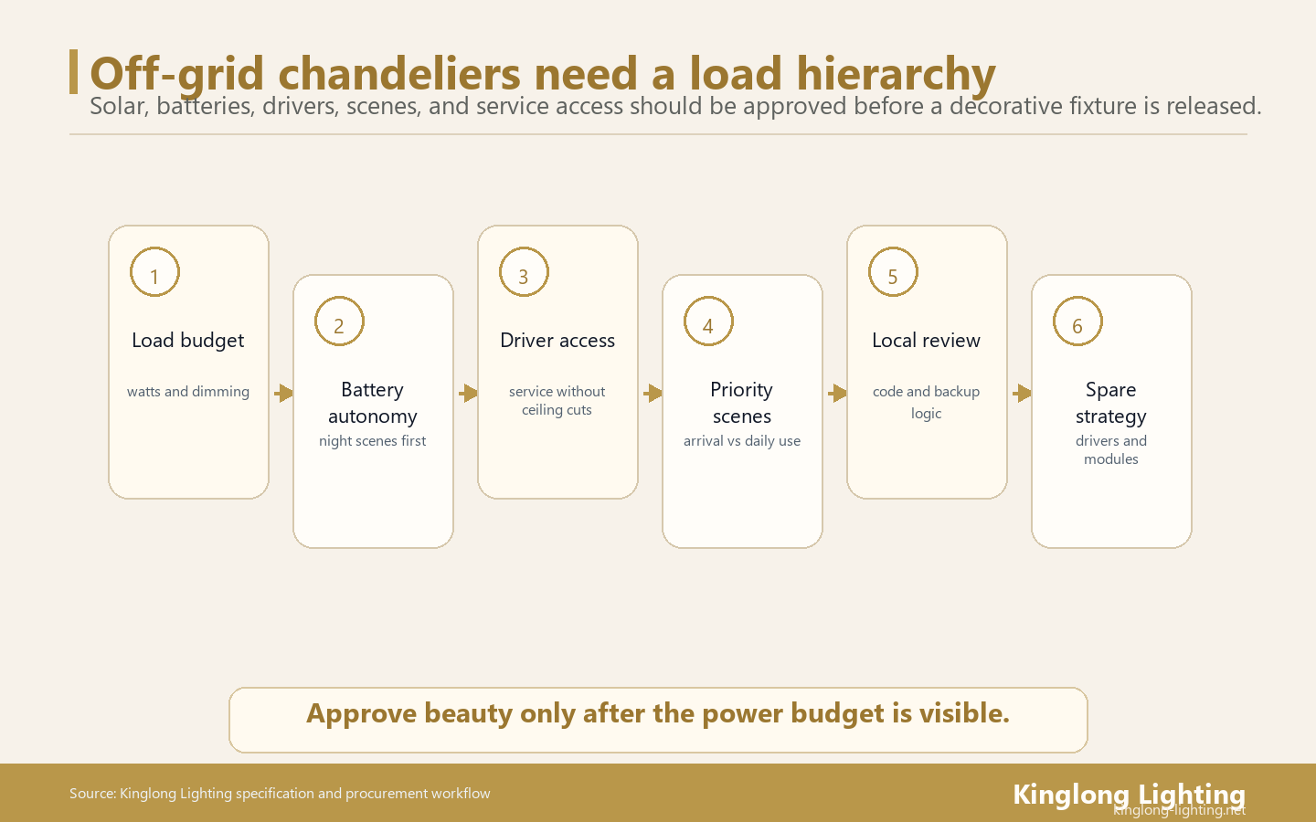 Off-grid villa chandelier load hierarchy for solar and battery constraints