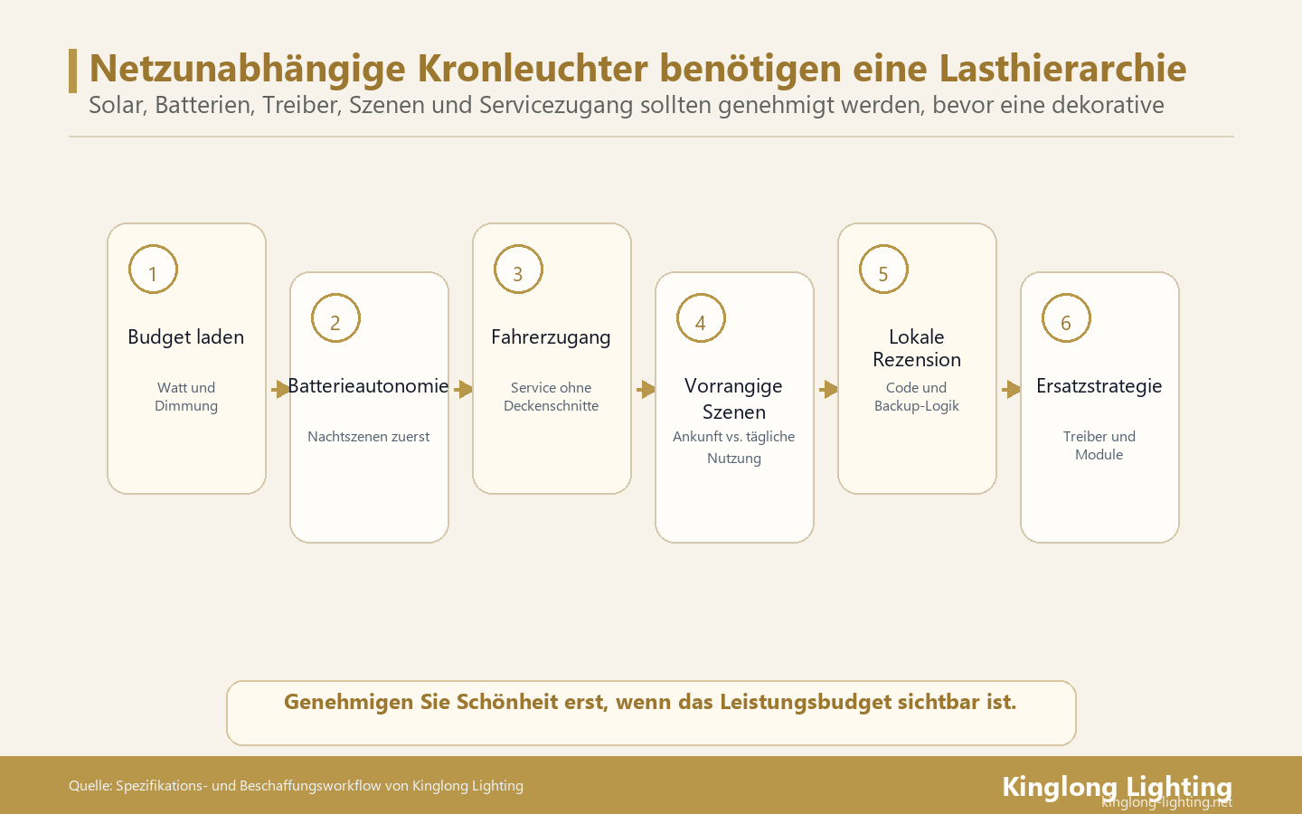 Netzunabhängige Villa-Kronleuchter-Lasthierarchie für Solar- und Batteriebeschränkungen