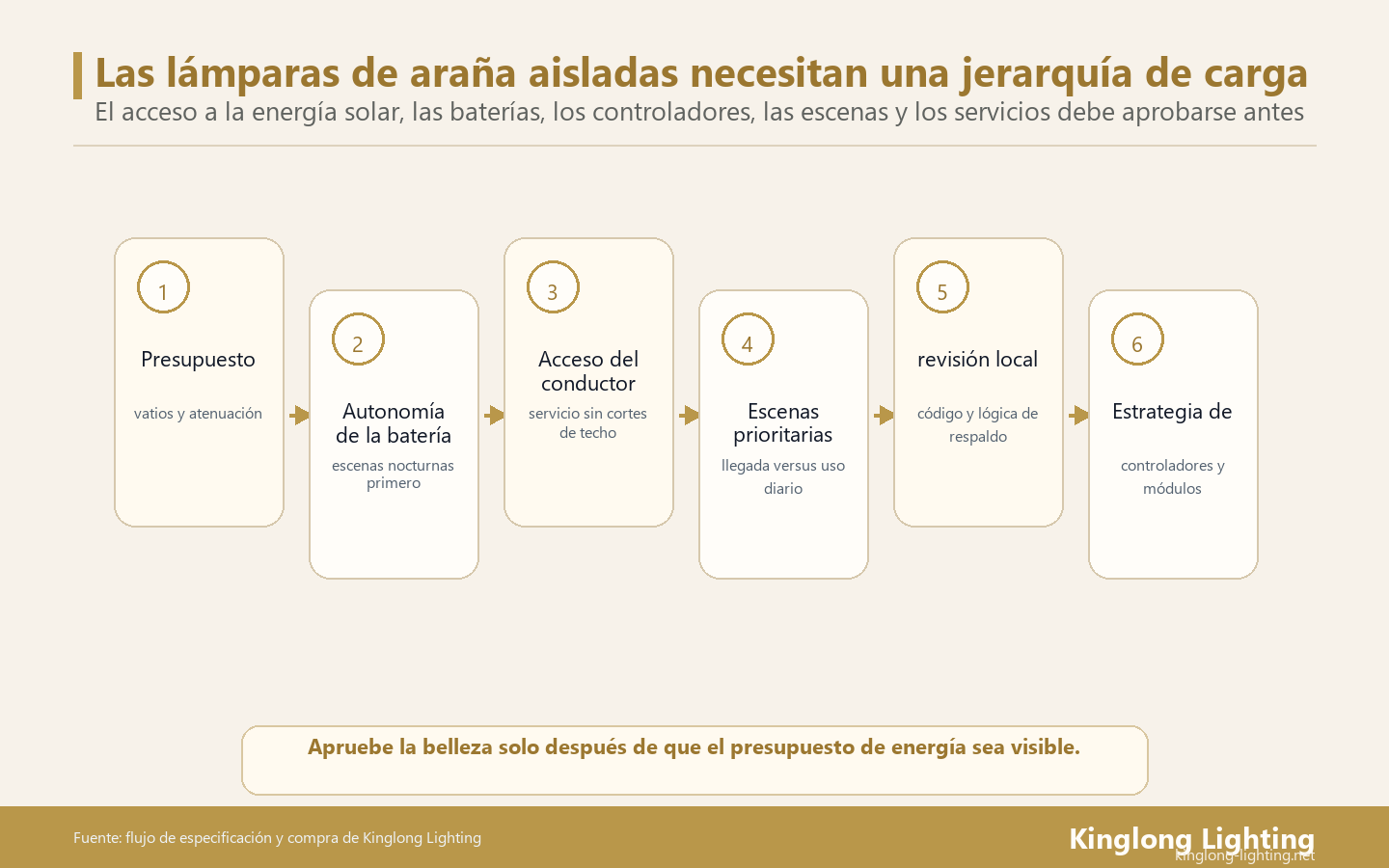 Jerarquía de carga de candelabros de villas fuera de la red para limitaciones de energía solar y batería