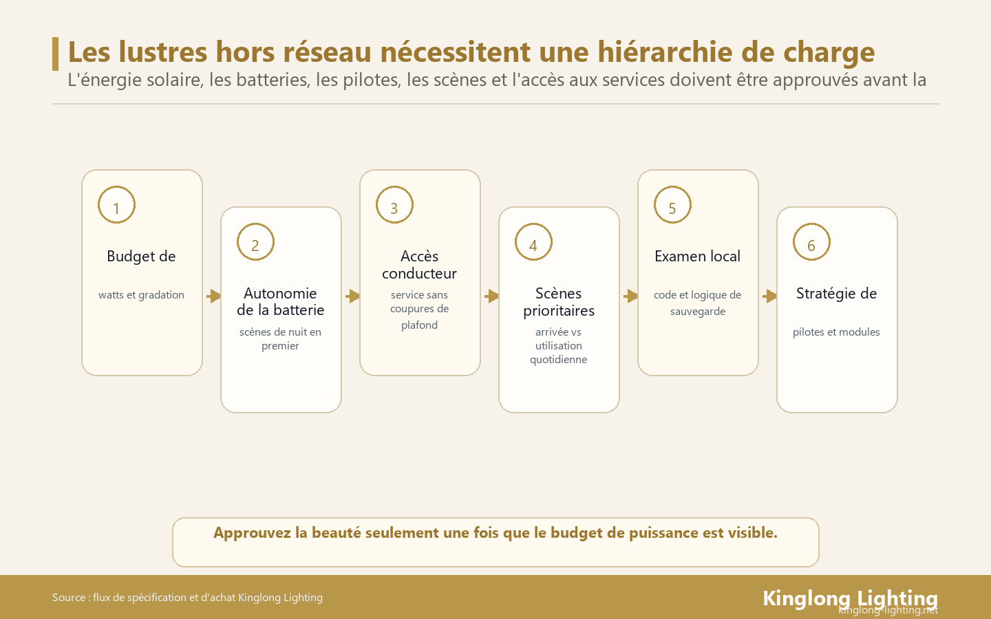 Hiérarchie de charge des lustres de villa hors réseau pour les contraintes solaires et de batterie