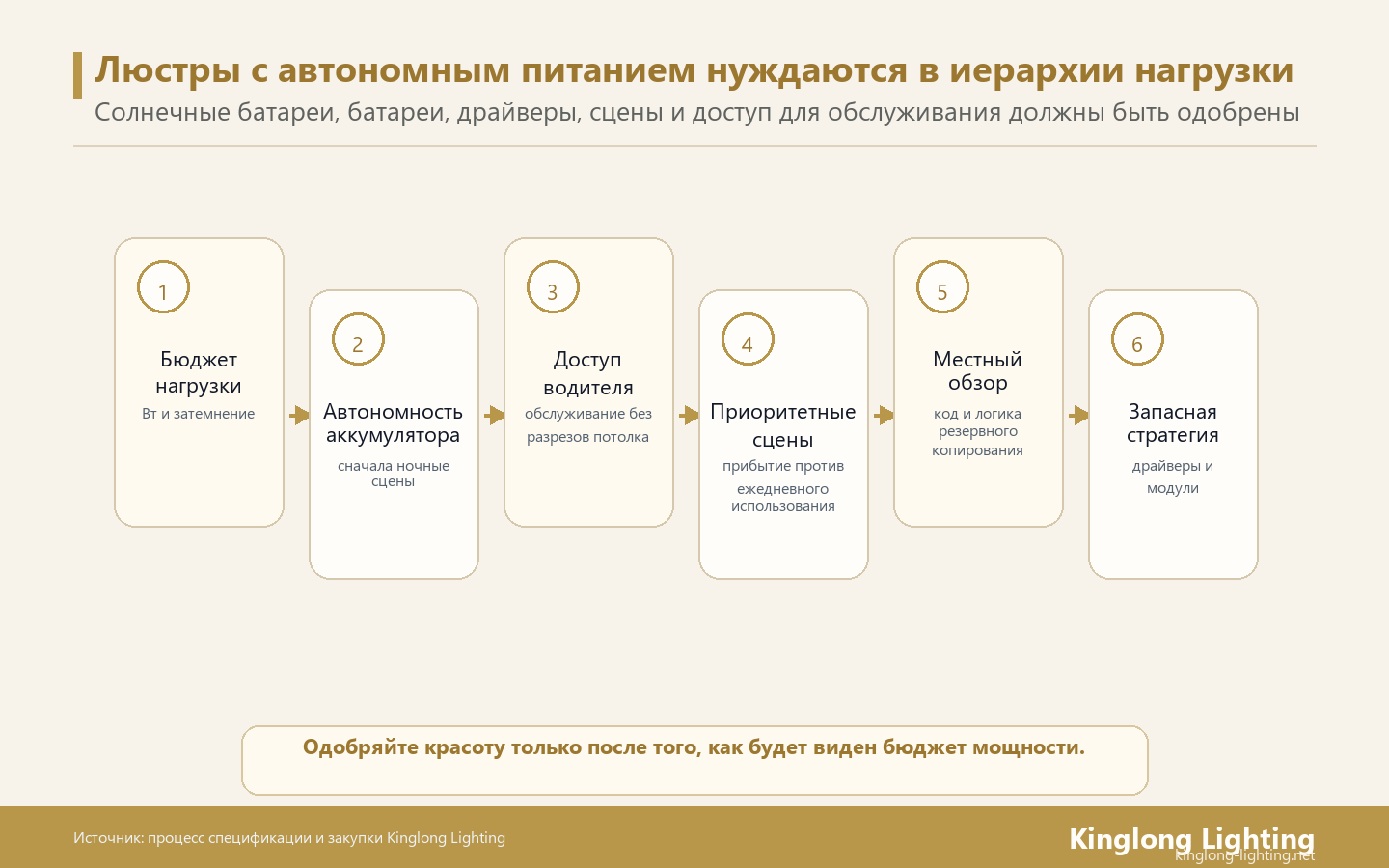Иерархия нагрузки люстры на вилле, автономной от сети, с учетом ограничений по солнечной энергии и батареям