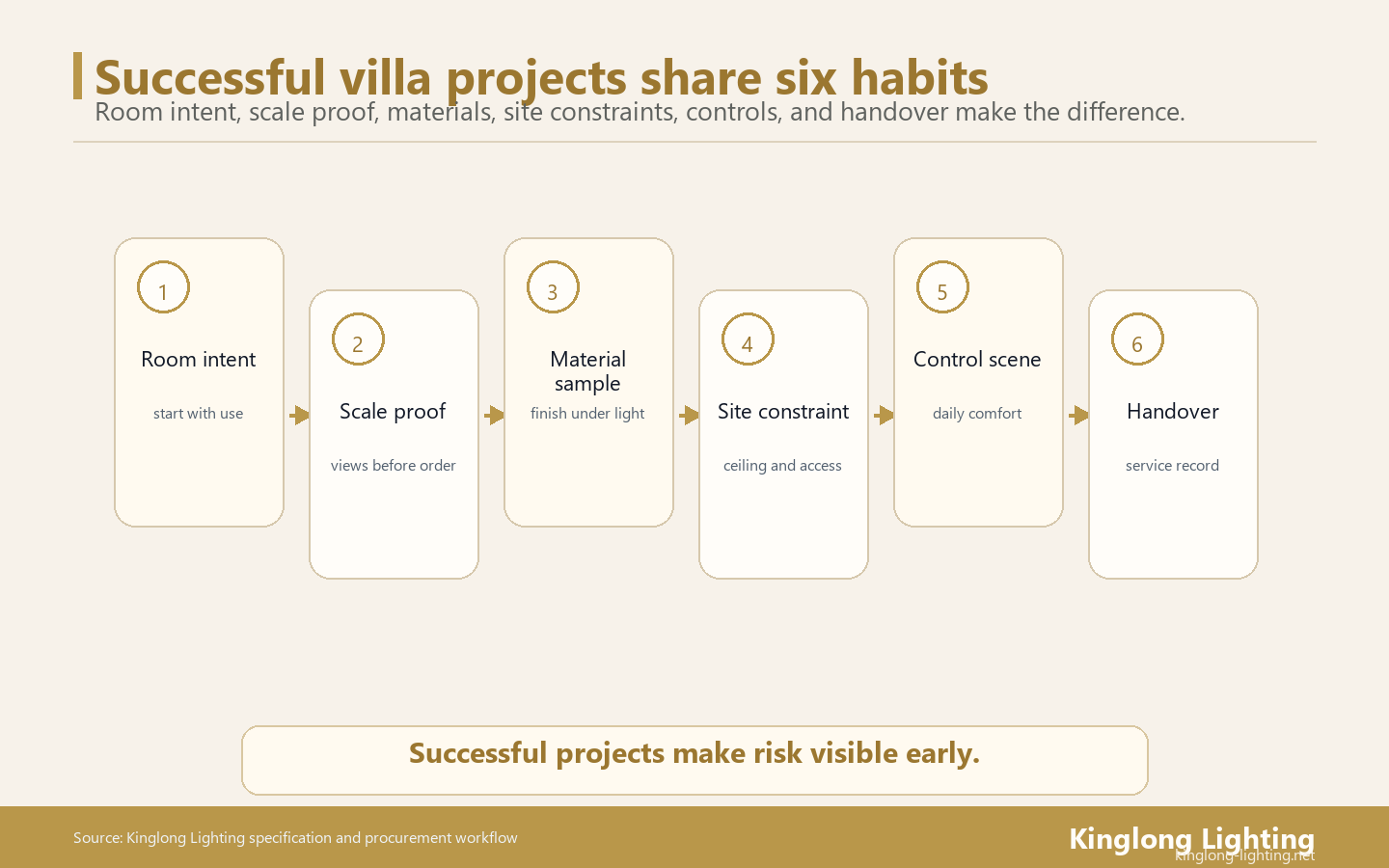 Successful villa lighting projects tend to share the same six habits: room intent, scale proof, material samples, site constraints, control scenes, and handover records.