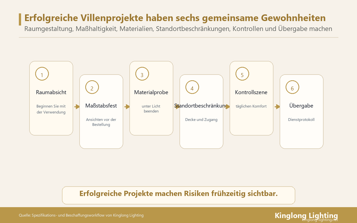 Erfolgreiche Villa-Beleuchtungsprojekte weisen in der Regel die gleichen sechs Gewohnheiten auf: Raumgestaltung, Maßstabsnachweis, Materialproben, Standortbeschränkungen, Kontrollszenen und Übergabeprotokolle.