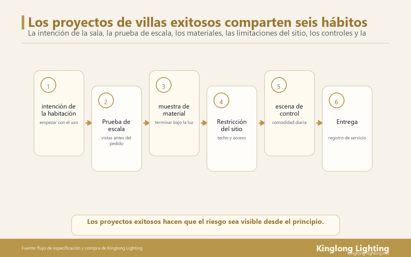 Los proyectos exitosos de iluminación de villas tienden a compartir los mismos seis hábitos: intención de la habitación, prueba de escala, muestras de materiales, limitaciones del sitio, escenas de control y registros de entrega.