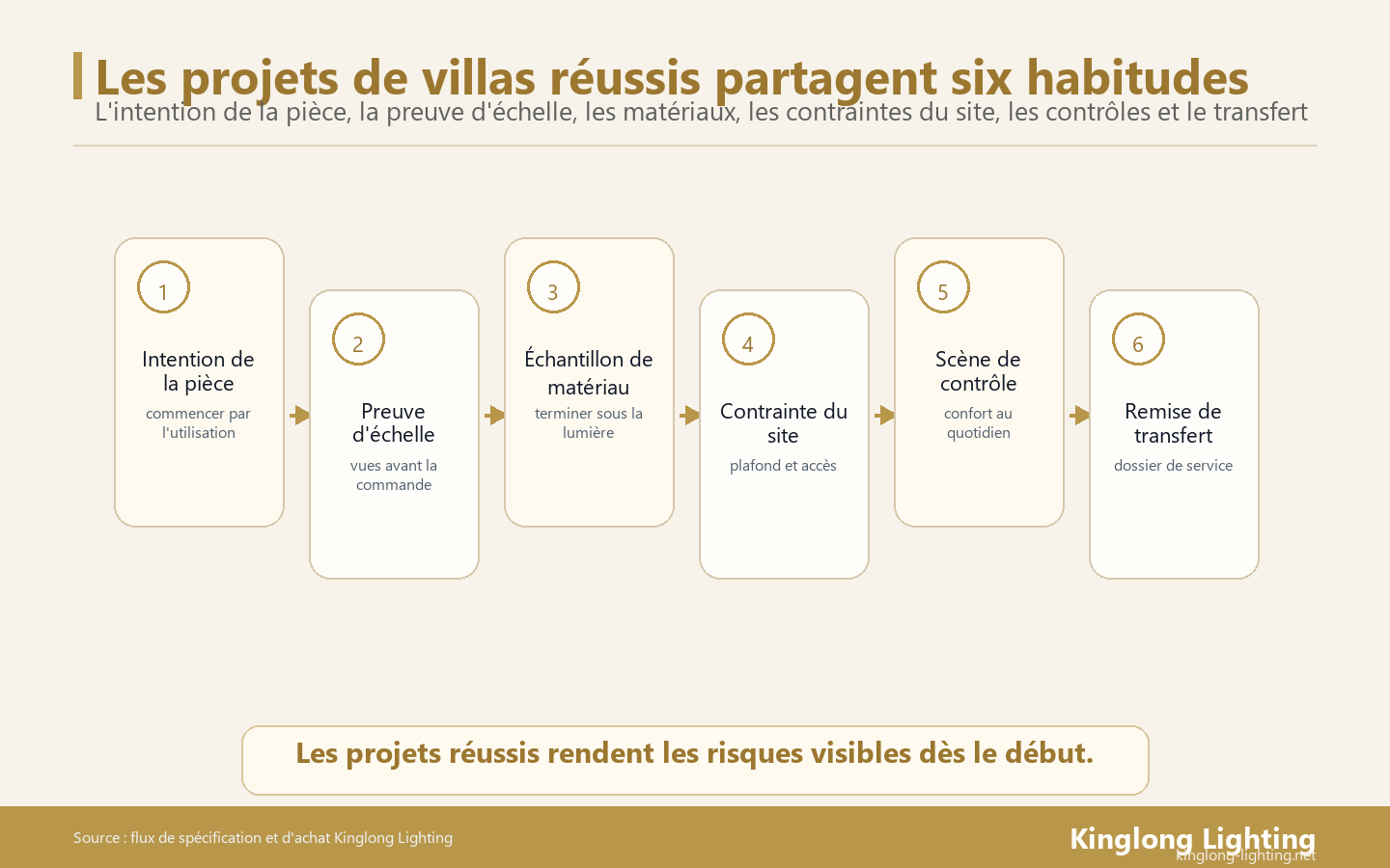 Les projets d'éclairage de villa réussis ont tendance à partager les mêmes six habitudes : intention de la pièce, preuve d'échelle, échantillons de matériaux, contraintes du site, scènes de contrôle et enregistrements de transfert.