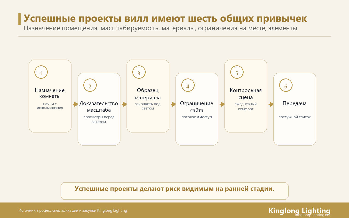 Успешные проекты освещения вилл, как правило, имеют одни и те же шесть принципов: назначение помещения, доказательство масштаба, образцы материалов, ограничения места, контрольные сцены и записи передачи.