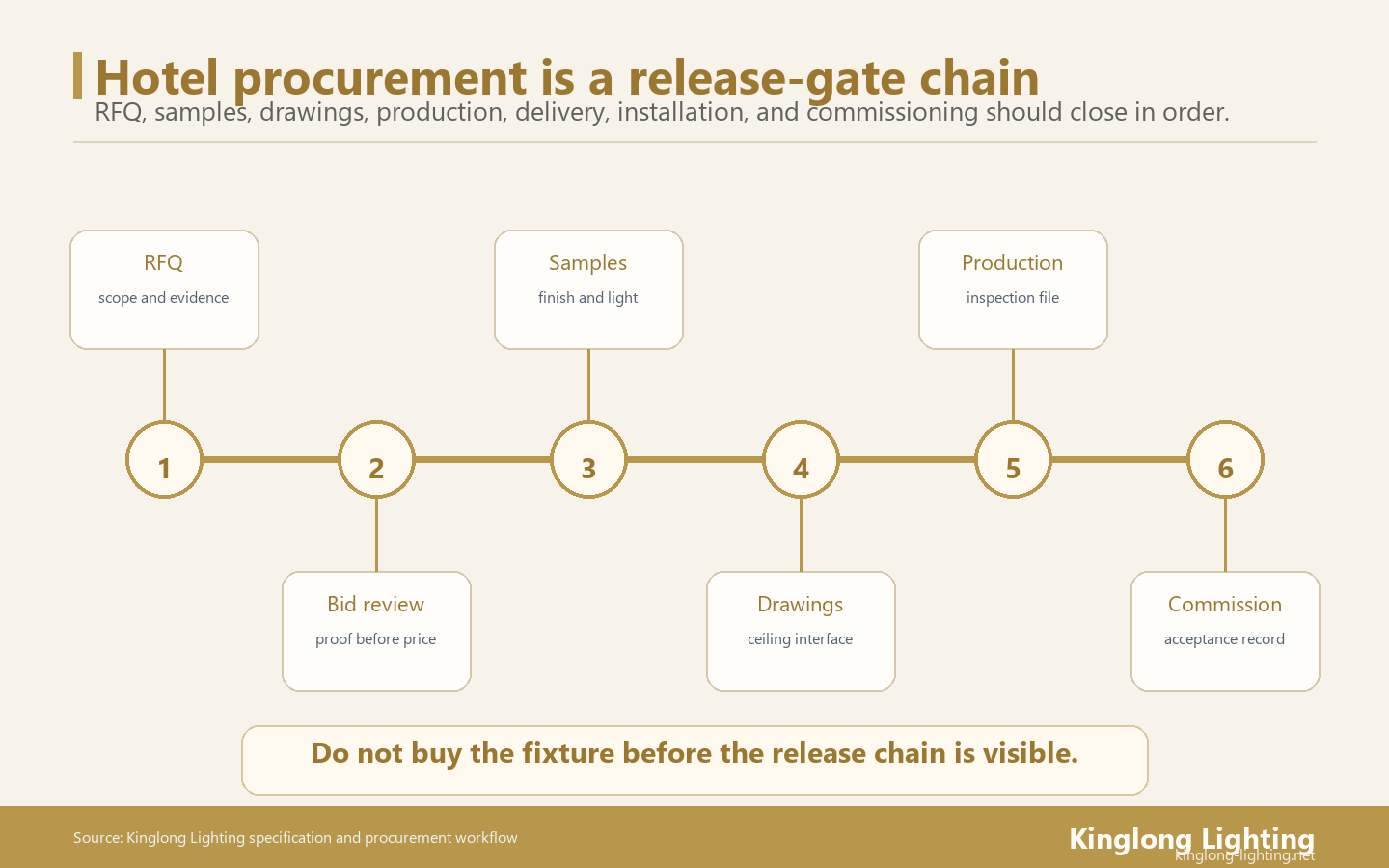 A hotel lighting procurement process should be managed as a release-gate chain from RFQ through commissioning, not as a one-time price comparison.