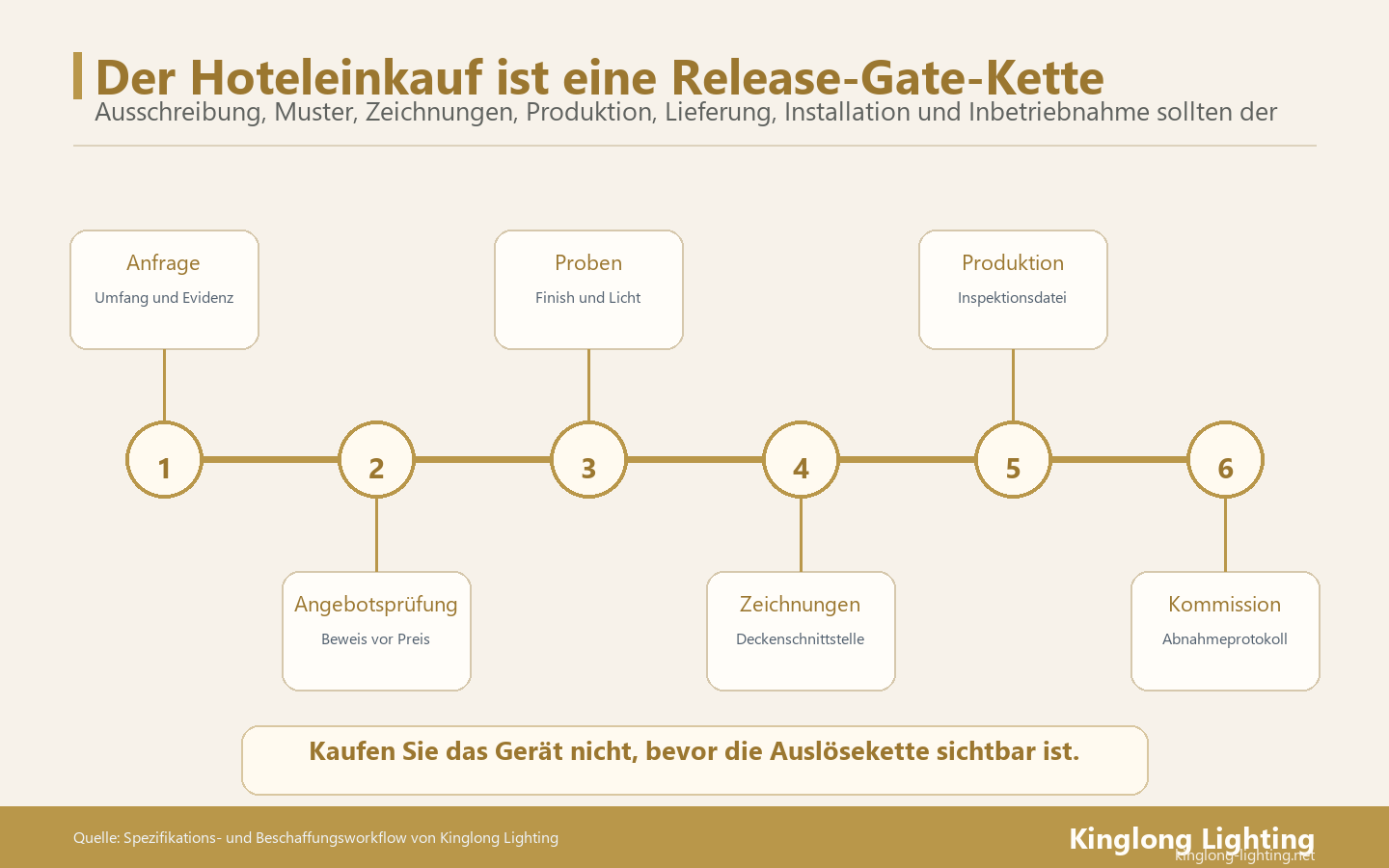 Der Beschaffungsprozess für Hotelbeleuchtung sollte als Release-Gate-Kette von der Angebotsanfrage bis zur Inbetriebnahme und nicht als einmaliger Preisvergleich verwaltet werden.
