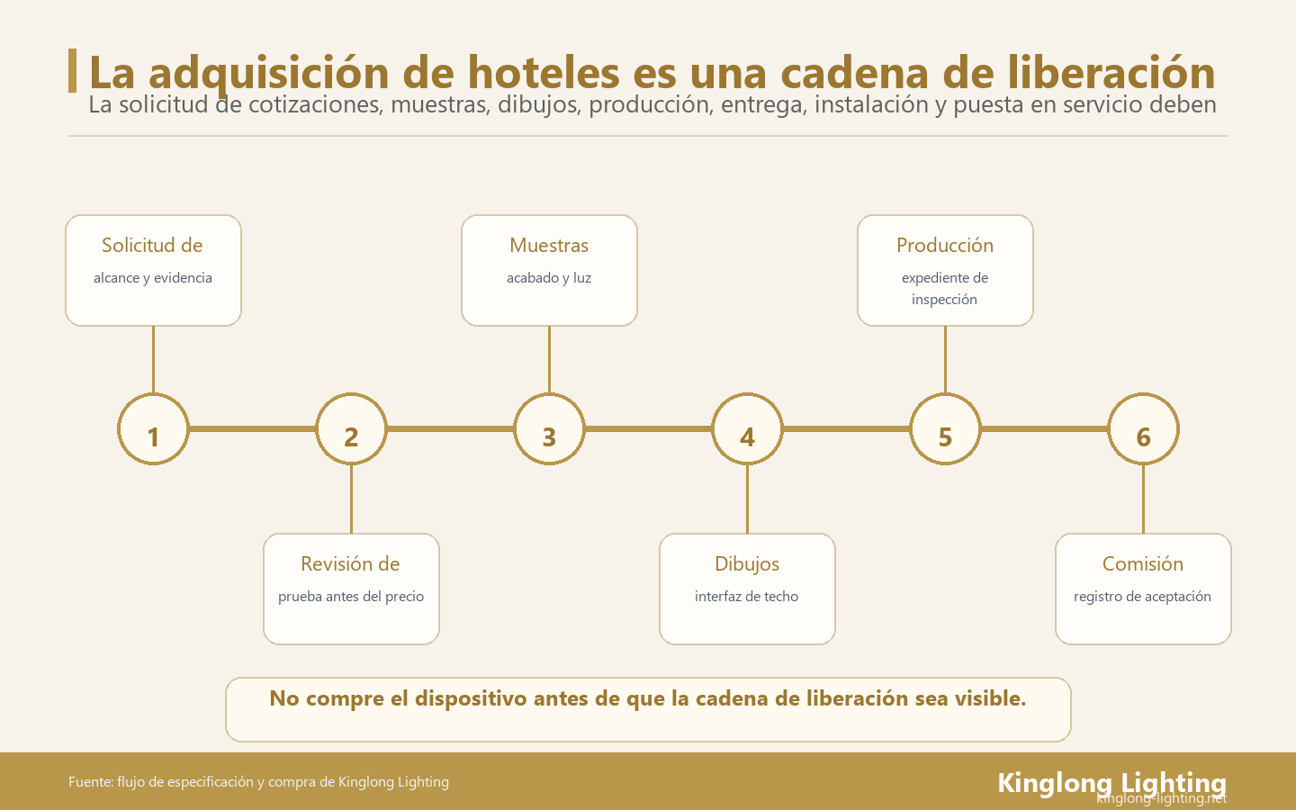 El proceso de adquisición de iluminación de un hotel debe gestionarse como una cadena de lanzamiento desde la solicitud de cotización hasta la puesta en servicio, no como una comparación de precios única.