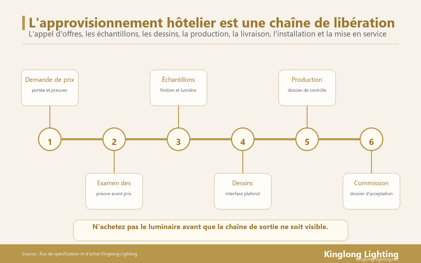 Le processus d'achat d'éclairage d'un hôtel doit être géré comme une chaîne de lancement depuis la demande d'offre jusqu'à la mise en service, et non comme une comparaison de prix ponctuelle.