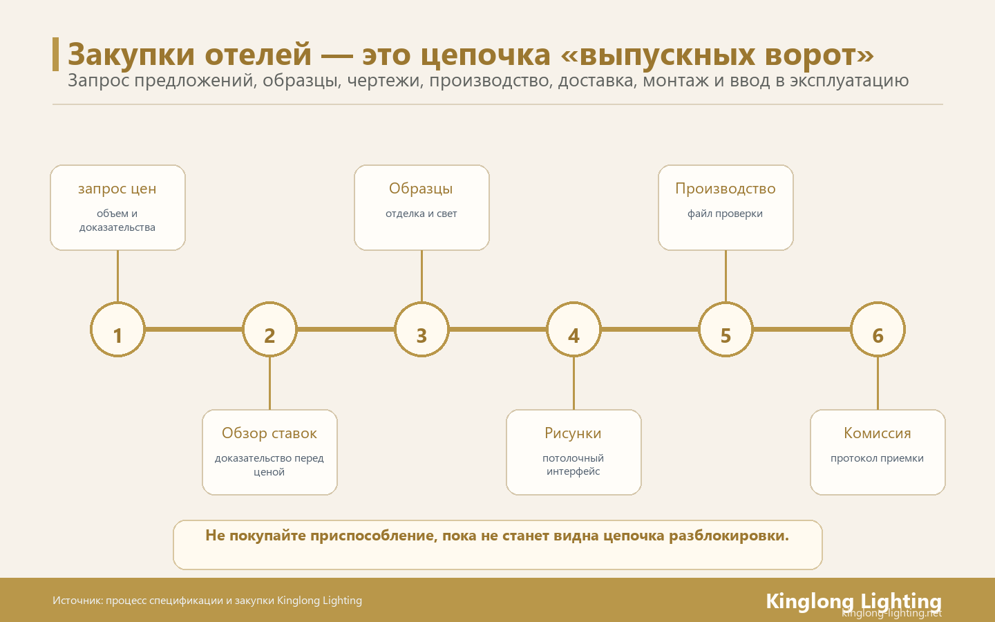 Процесс закупки освещения в отеле должен рассматриваться как цепочка от запроса ценового предложения до ввода в эксплуатацию, а не как однократное сравнение цен.