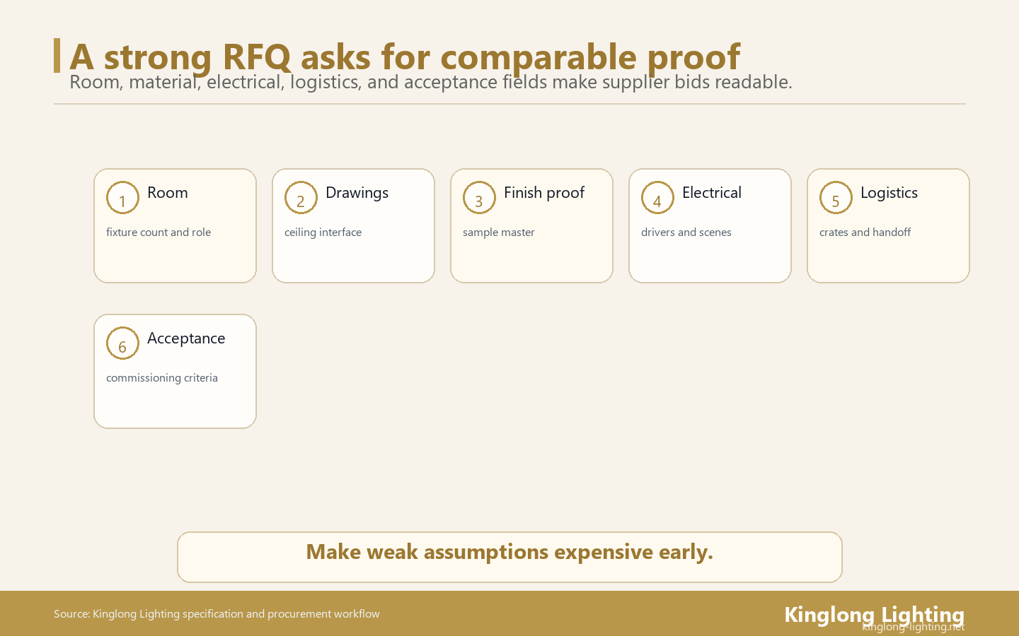 A hotel lighting RFQ should request comparable proof for room scope, drawings, finish, electrical assumptions, logistics, and final acceptance.