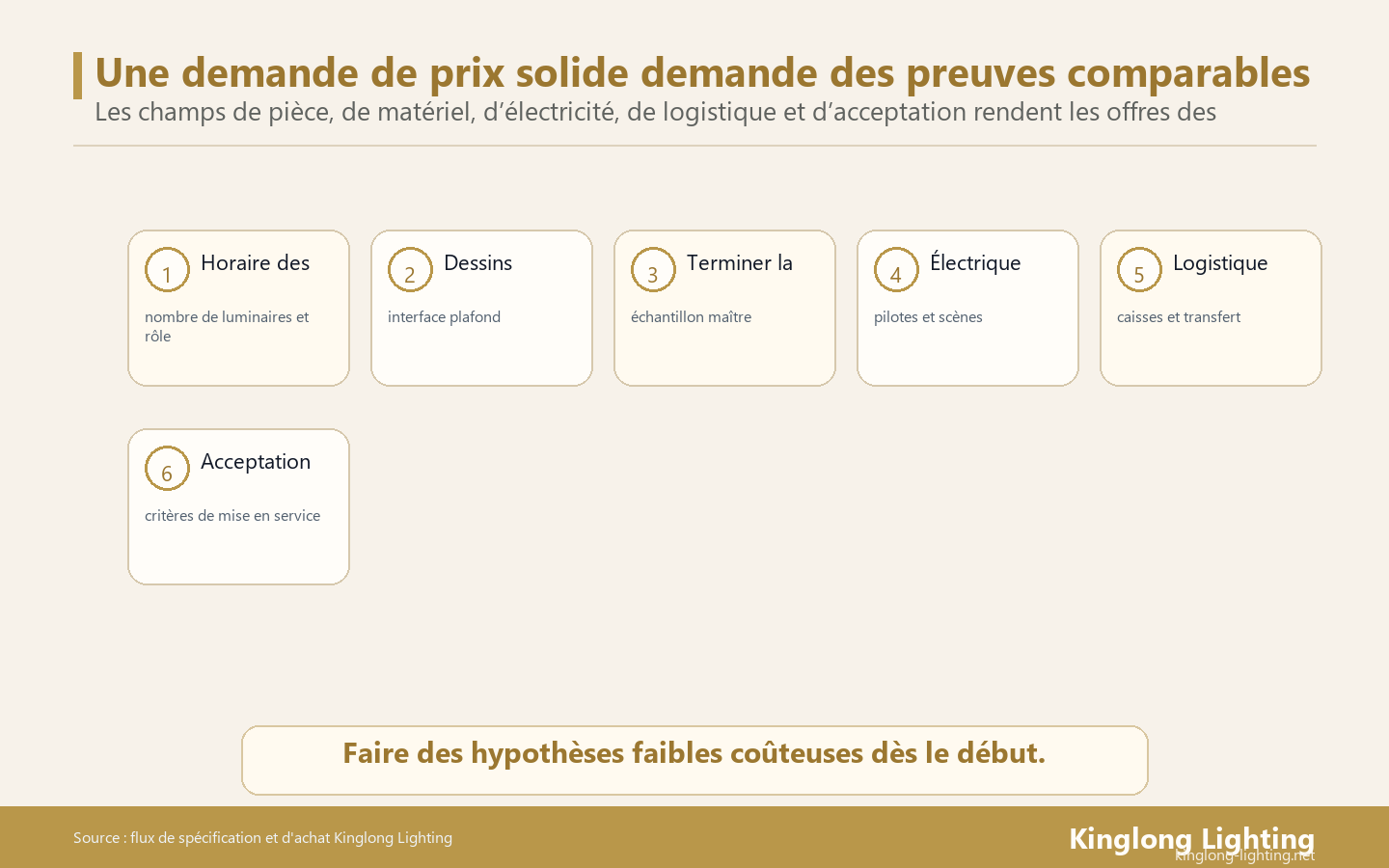 Une demande de prix sur l'éclairage d'un hôtel doit demander des preuves comparables concernant l'étendue de la pièce, les dessins, la finition, les hypothèses électriques, la logistique et l'acceptation finale.