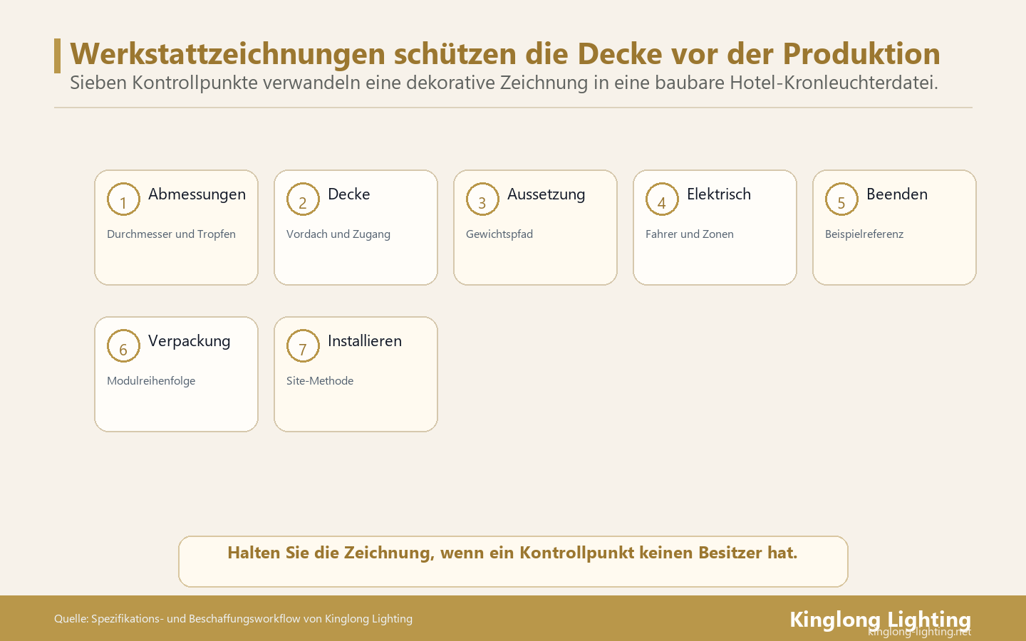 Die Zeichnung eines Hotel-Kronleuchtergeschäfts sollte durch sieben Tore geprüft werden: Abmessungen, Deckenschnittstelle, Aufhängung, Elektrik, Verarbeitung, Zugang, Verpackung und Installationsmethode.