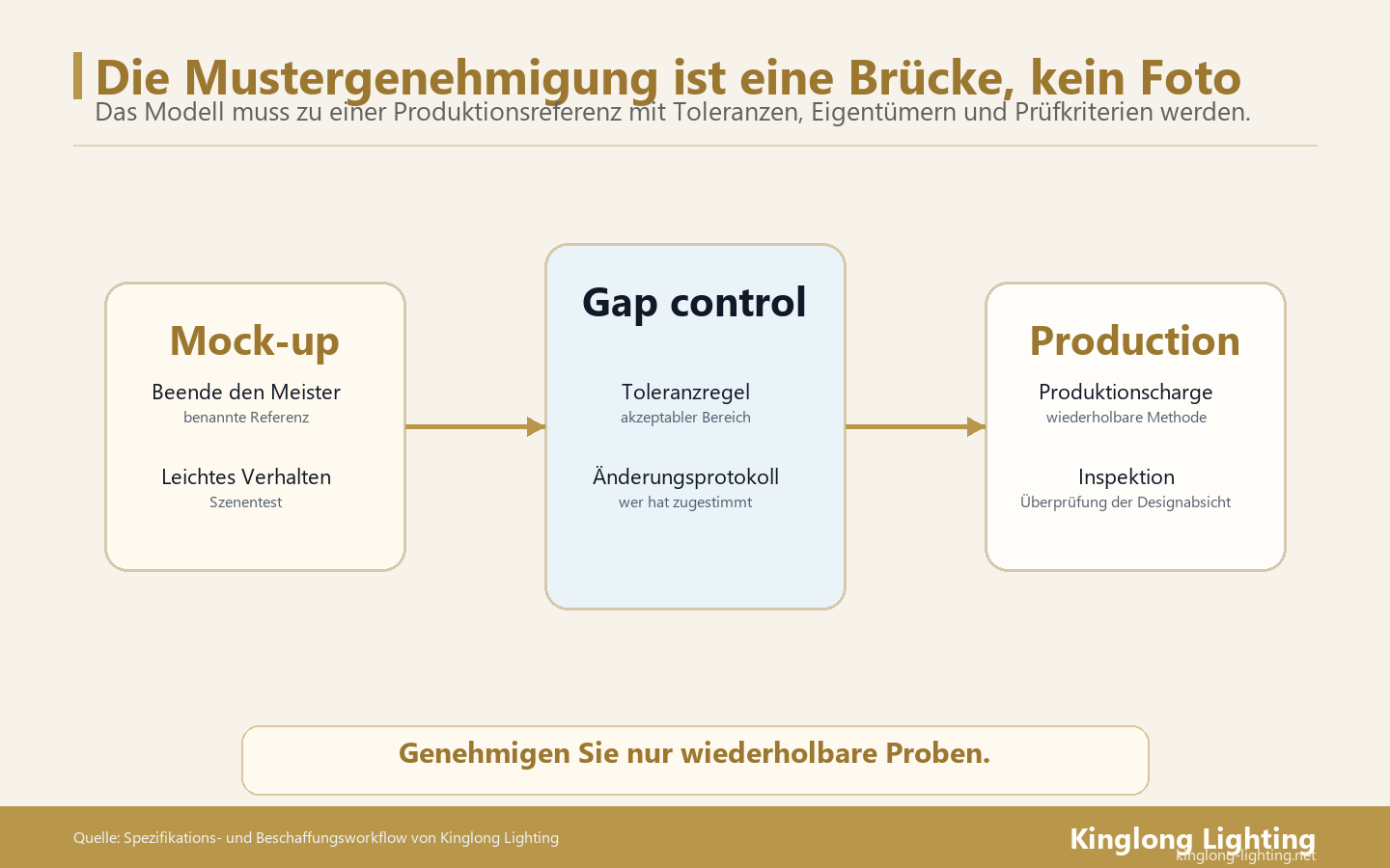 Die Genehmigung eines Musters für die Hotelbeleuchtung sollte das Modell in eine wiederholbare Produktionsreferenz umwandeln und nicht nur ein gut aussehendes Foto genehmigen.