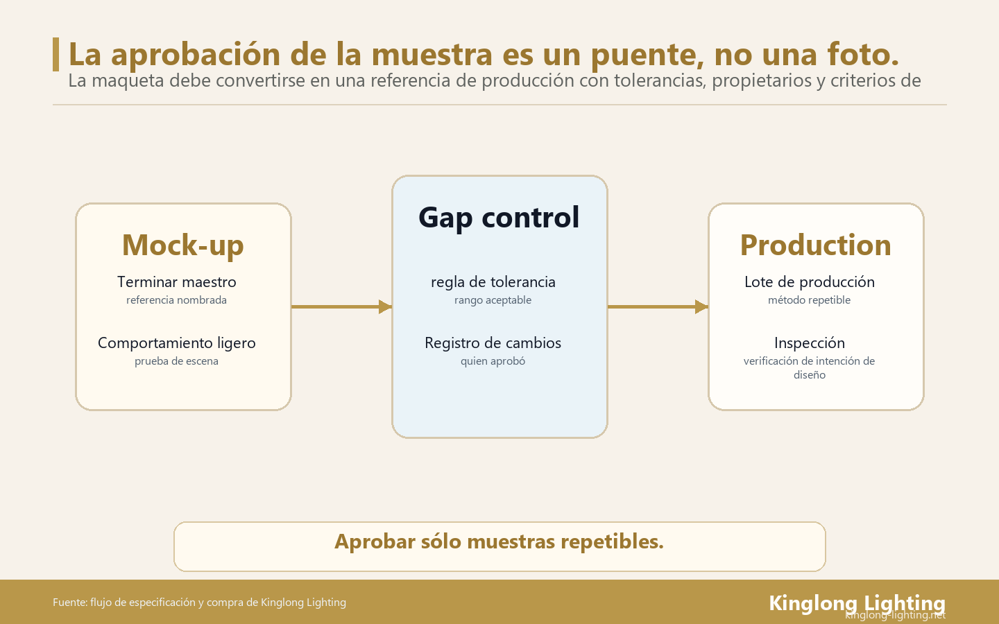 La aprobación de una muestra de iluminación de hotel debe convertir la maqueta en una referencia de producción repetible, no simplemente aprobar una foto atractiva.