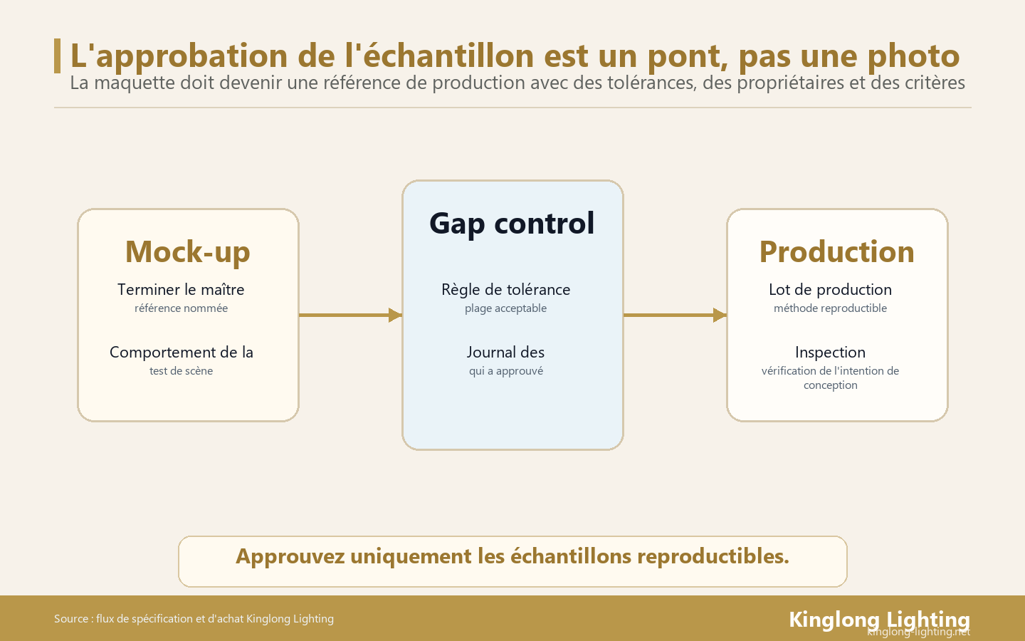 L'approbation des échantillons d'éclairage d'hôtel doit convertir la maquette en une référence de production reproductible, et pas seulement approuver une belle photo.