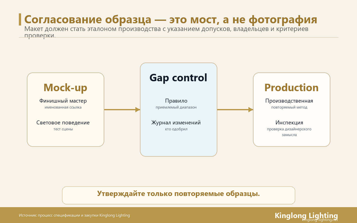 Утверждение образца освещения отеля должно превратить макет в воспроизводимый производственный образец, а не просто утвердить красивую фотографию.