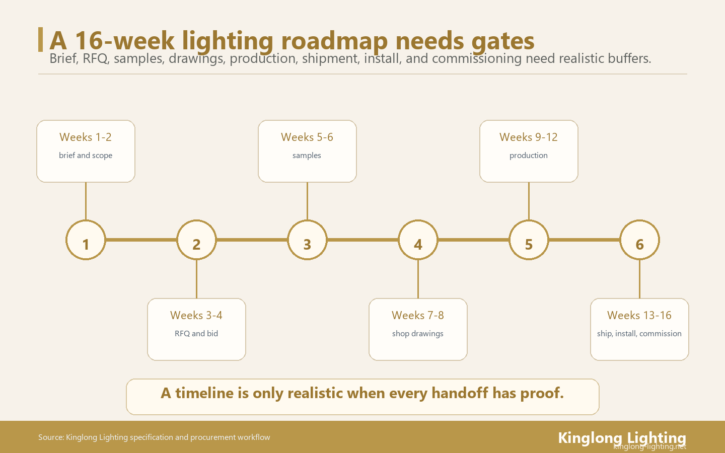 A realistic hotel lighting timeline works backward from commissioning and gives each stage a proof gate, not only a calendar slot.