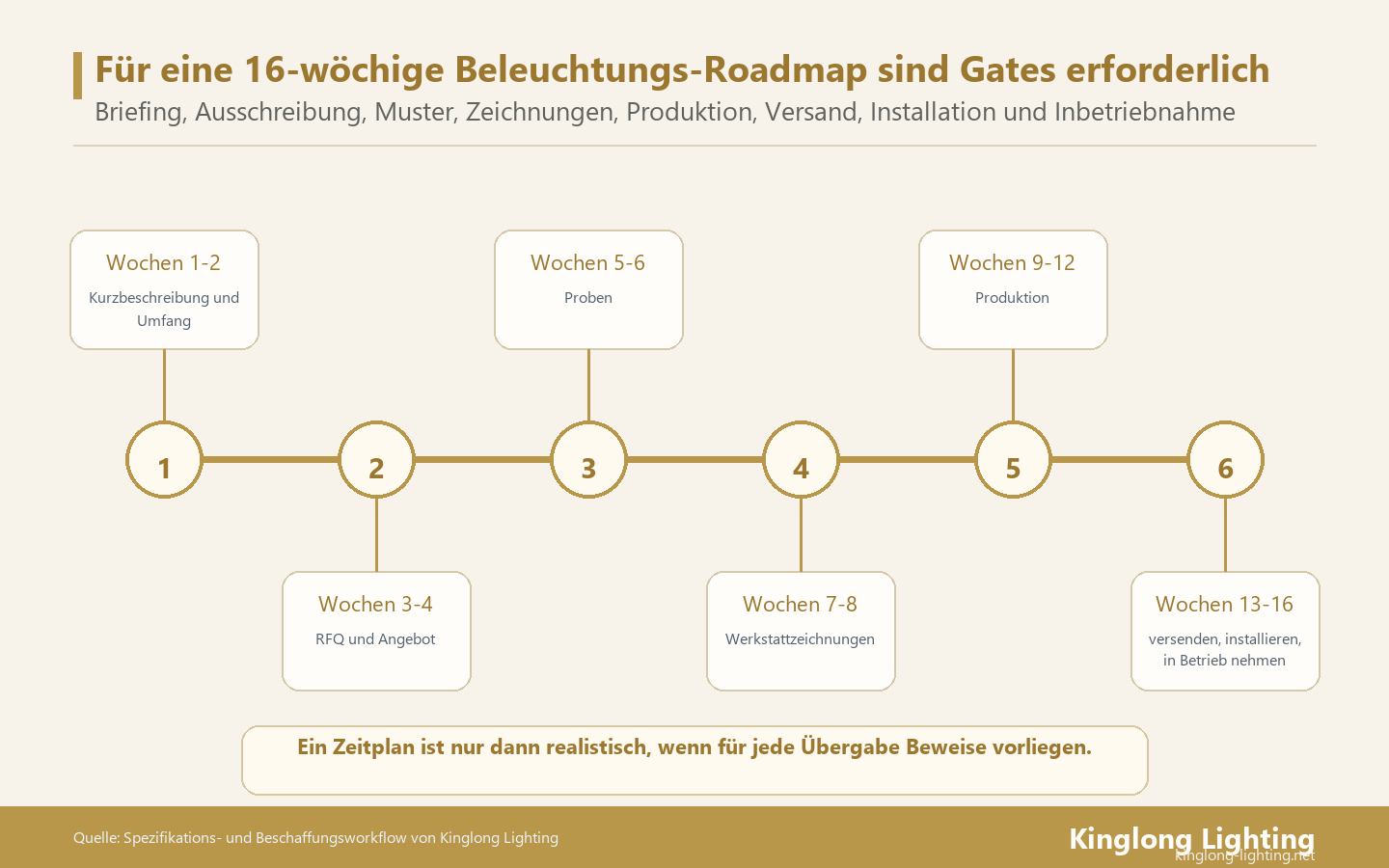 Ein realistischer Zeitplan für die Hotelbeleuchtung geht von der Inbetriebnahme an und gibt jeder Phase ein Proof-Gate und nicht nur einen Kalenderslot.