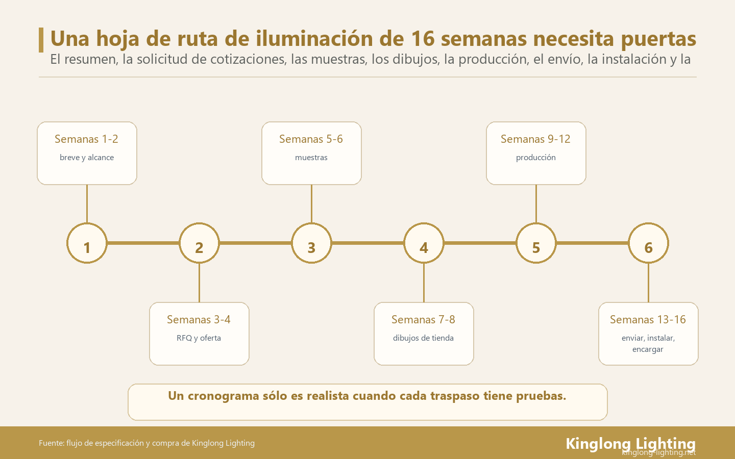 Un cronograma realista de iluminación del hotel funciona desde la puesta en servicio y le da a cada etapa una puerta de prueba, no solo un espacio en el calendario.