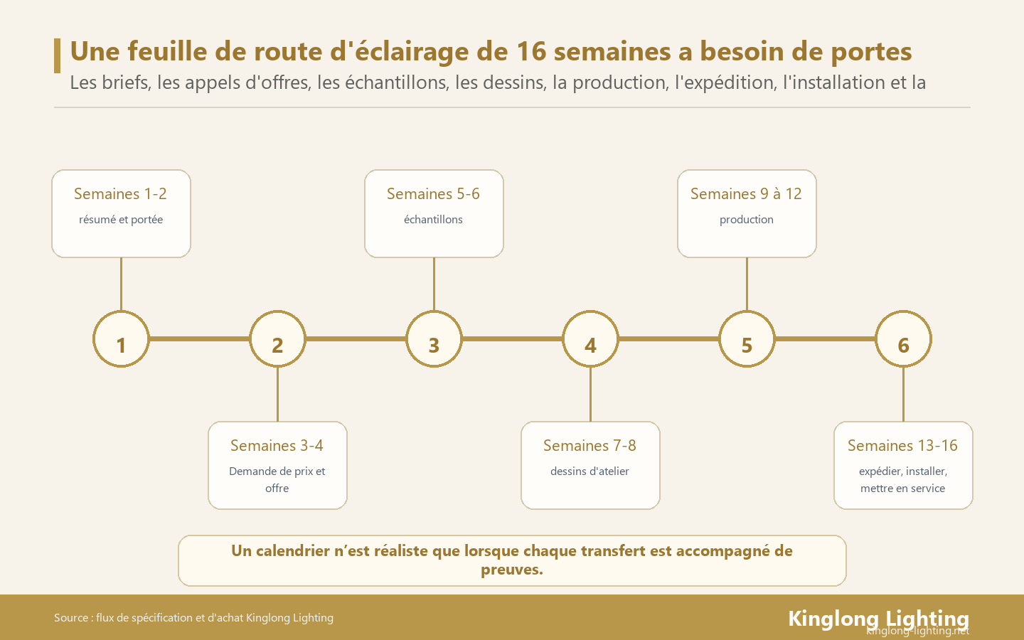 Un calendrier réaliste d’éclairage d’hôtel fonctionne à rebours depuis la mise en service et donne à chaque étape une porte d’épreuve, et pas seulement un créneau de calendrier.