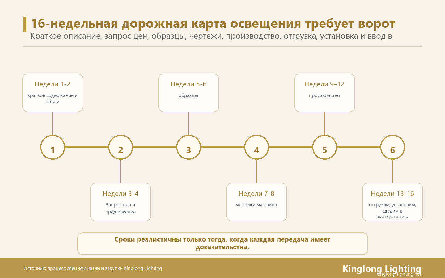 Реалистичный график освещения отеля работает в обратном порядке с момента ввода в эксплуатацию и дает каждому этапу контрольные ворота, а не только место в календаре.