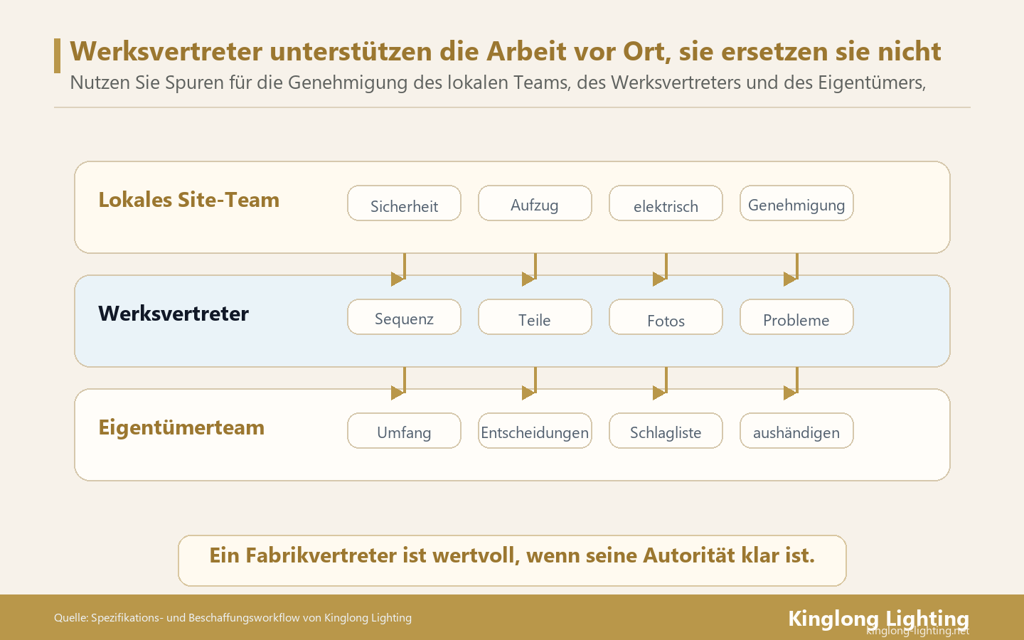 Werksvertreter sollten bei der Installation der Hotelbeleuchtung die Produktmontage und -nachweise unterstützen, während die Teams vor Ort die Zuständigkeit für Sicherheit, Elektrik, Struktur und Genehmigung vor Ort behalten.