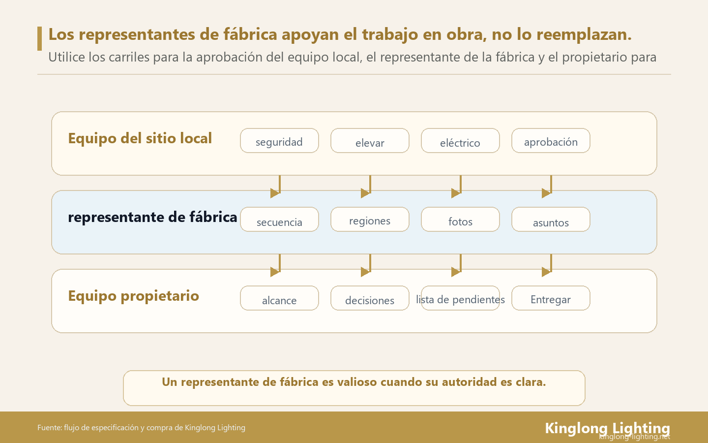 Los representantes de la fábrica durante la instalación de iluminación del hotel deben apoyar el ensamblaje y la evidencia del producto, mientras que los equipos locales conservan la autoridad de aprobación, eléctrica, estructural y de seguridad del sitio.