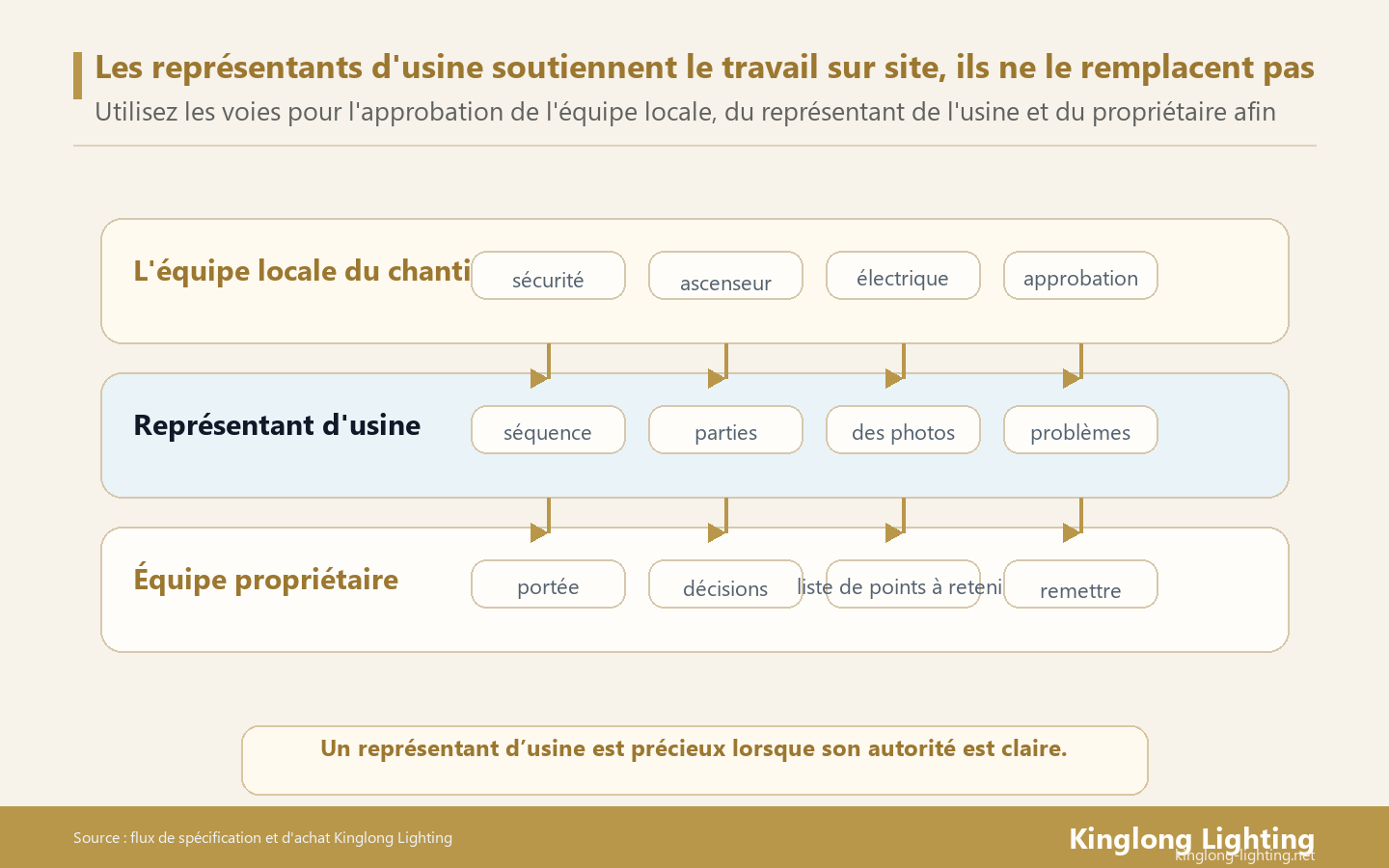 Les représentants de l'usine lors de l'installation de l'éclairage de l'hôtel doivent prendre en charge l'assemblage du produit et les preuves, tandis que les équipes locales conservent l'autorité en matière de sécurité, d'électricité, de structure et d'approbation du site.