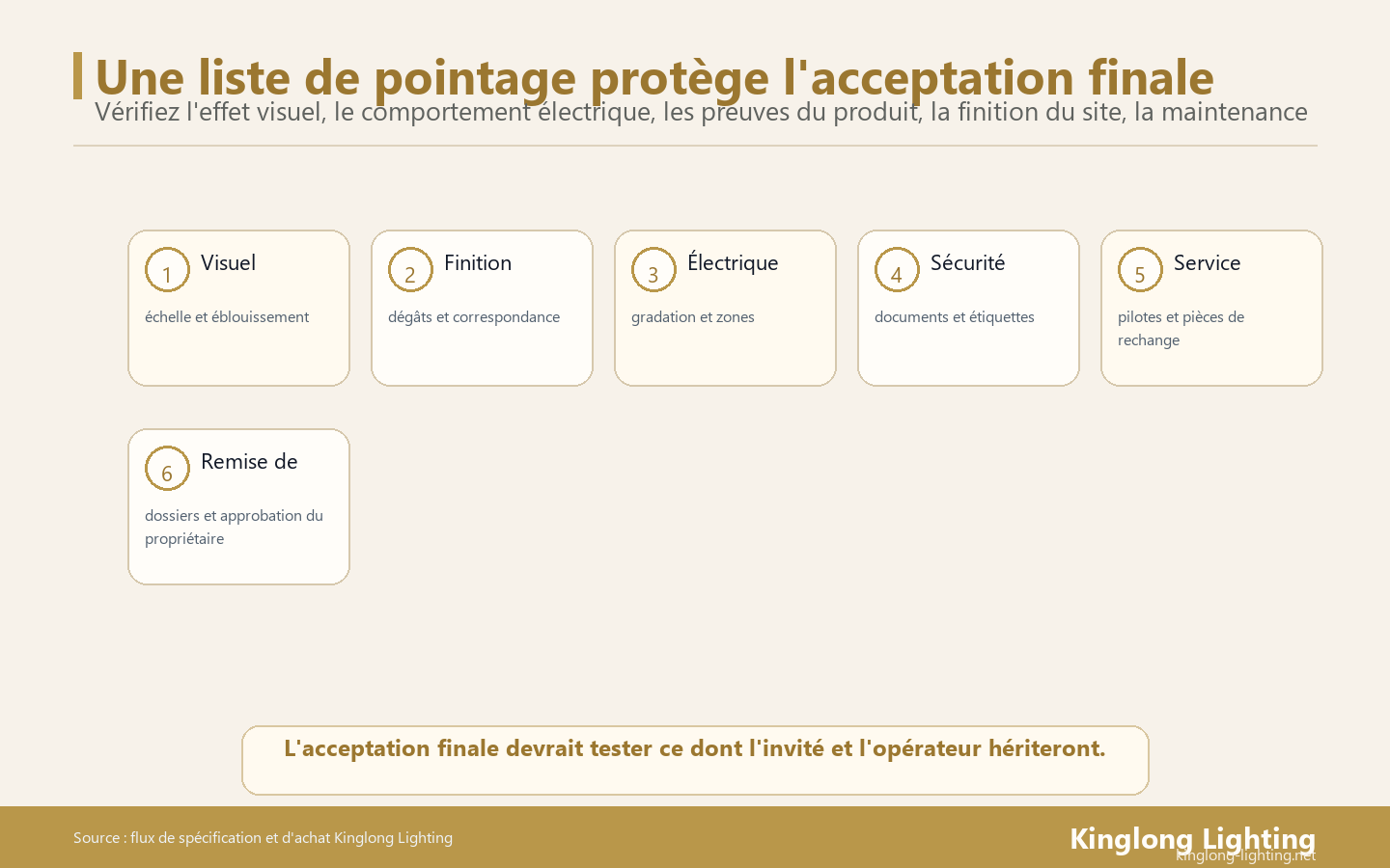 Une liste de points forts de l'éclairage d'un hôtel doit vérifier la qualité destinée aux clients et la maintenabilité destinée aux opérateurs avant la signature d'acceptation finale.