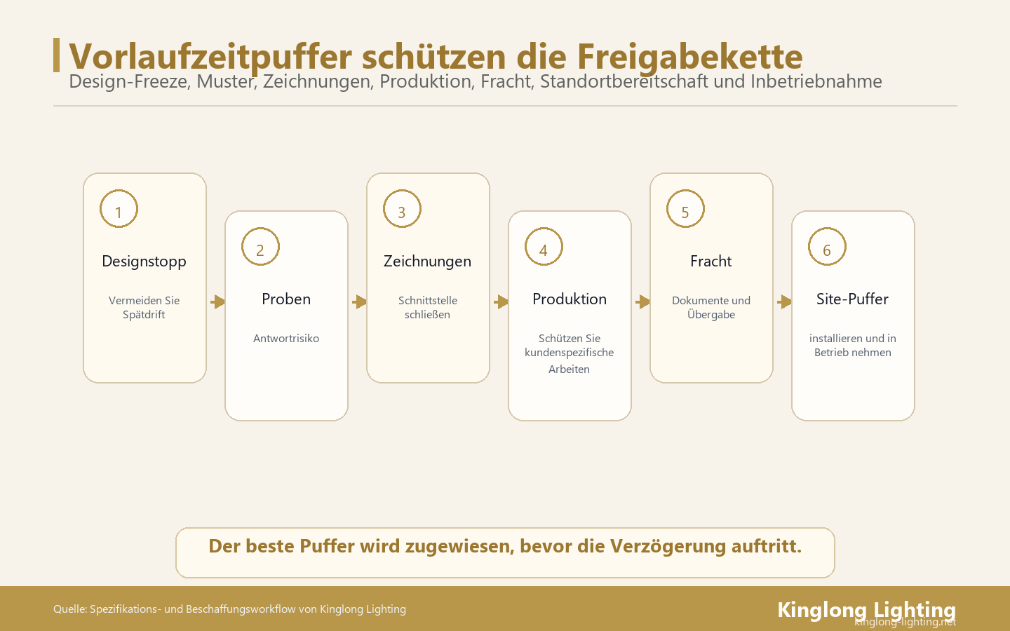 Das Risiko der Vorlaufzeit der Hotelbeleuchtung sollte mit phasenspezifischen Puffern für Designstopp, Muster, Zeichnungen, Produktion, Fracht, Standortbereitschaft und Inbetriebnahme gemanagt werden.