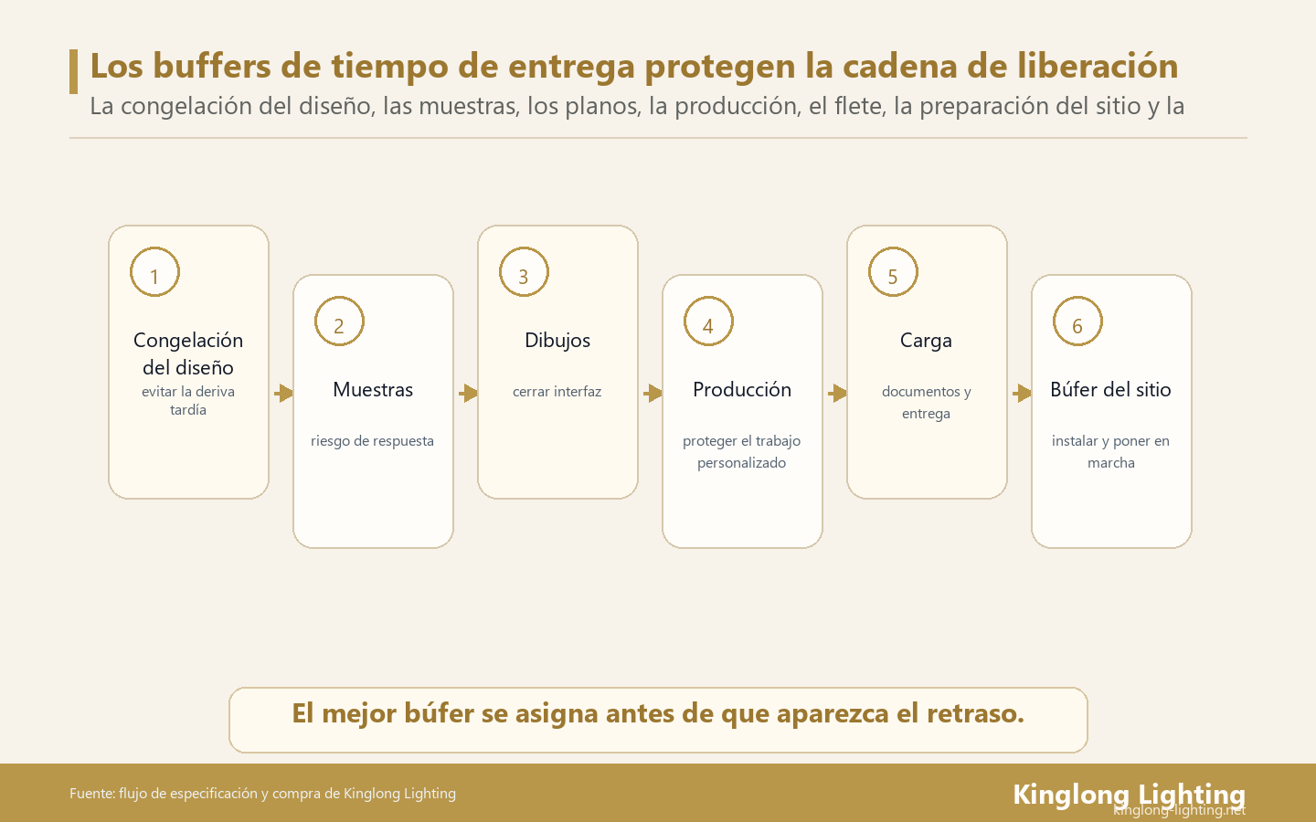 El riesgo del plazo de entrega de iluminación del hotel debe gestionarse con reservas específicas de cada etapa para la congelación del diseño, muestras, dibujos, producción, flete, preparación del sitio y puesta en servicio.