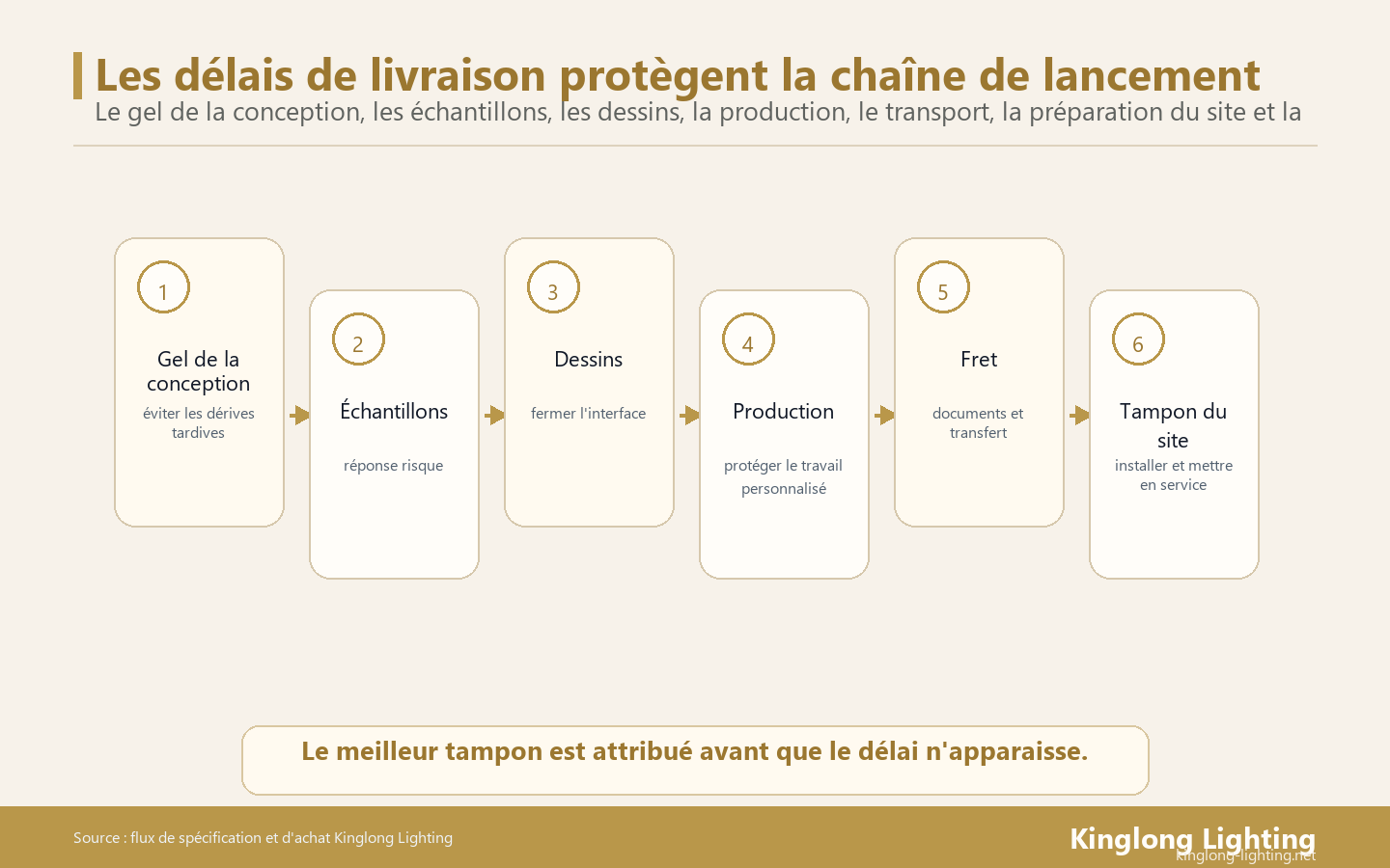 Le risque lié aux délais de livraison de l'éclairage des hôtels doit être géré avec des tampons spécifiques aux étapes pour le gel de la conception, les échantillons, les dessins, la production, le fret, la préparation du site et la mise en service.