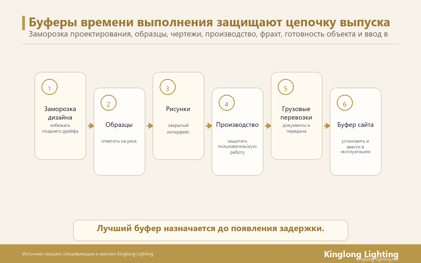 Риск, связанный со сроками поставки освещения в отеле, следует контролировать с помощью буферов для конкретных стадий для заморозки проекта, образцов, чертежей, производства, перевозки, готовности объекта и ввода в эксплуатацию.