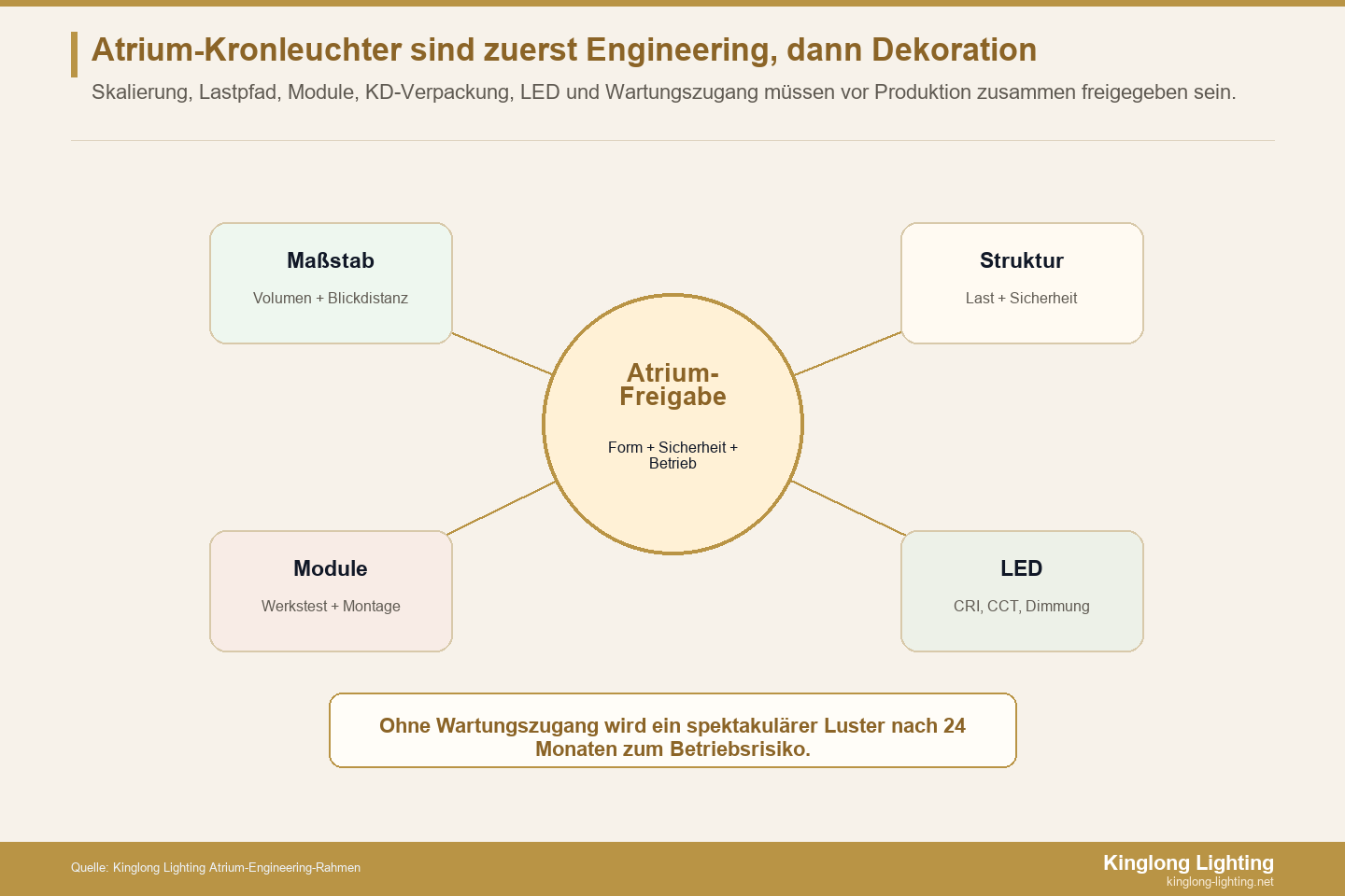 Atrium-Kronleuchter Engineering-Rahmen Engineering-Rahmen für Atrium- und Doppelhöhen-Lobbykronleuchter