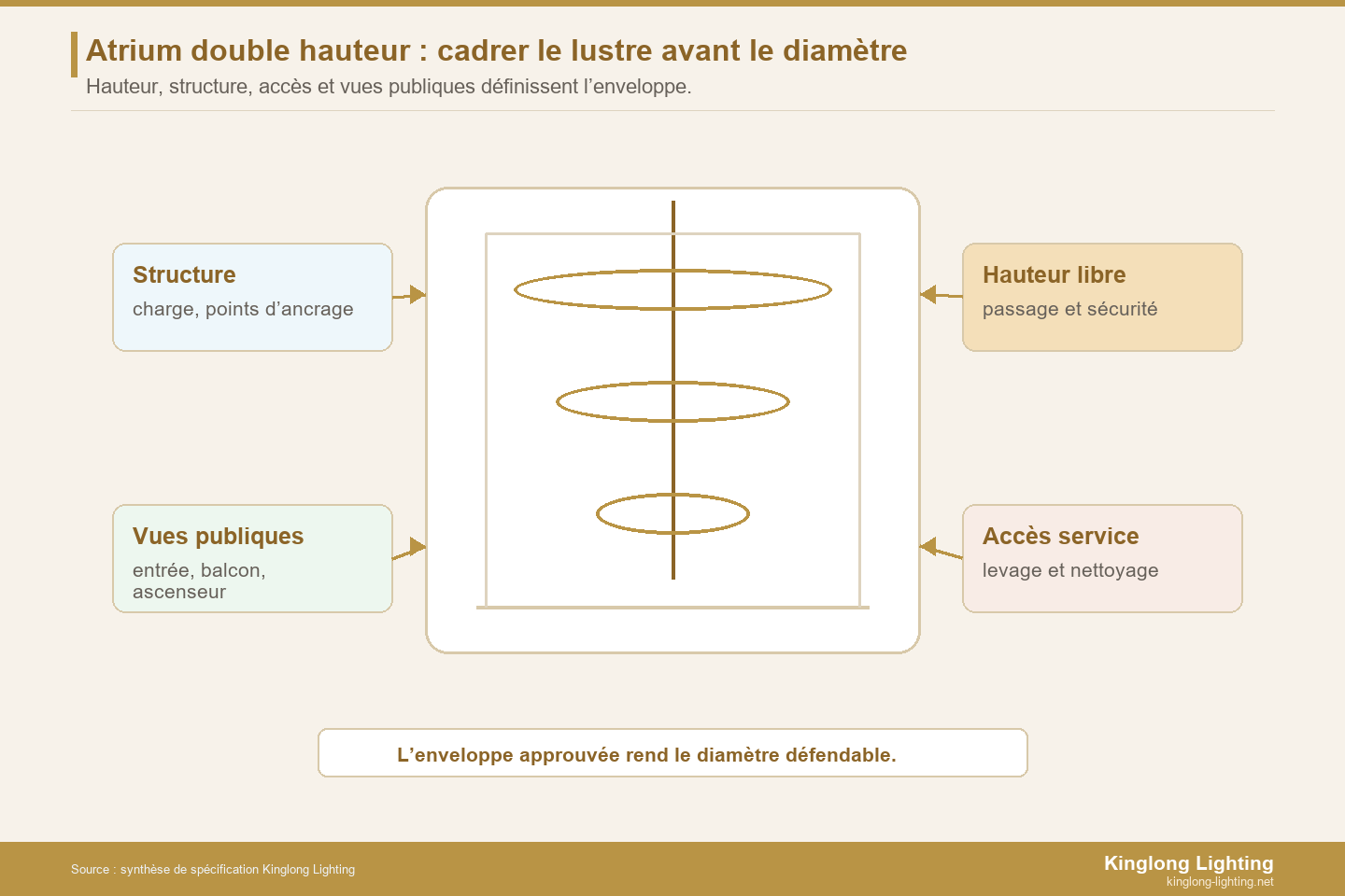 Cadre technique pour lustre d’atrium et hall double hauteur