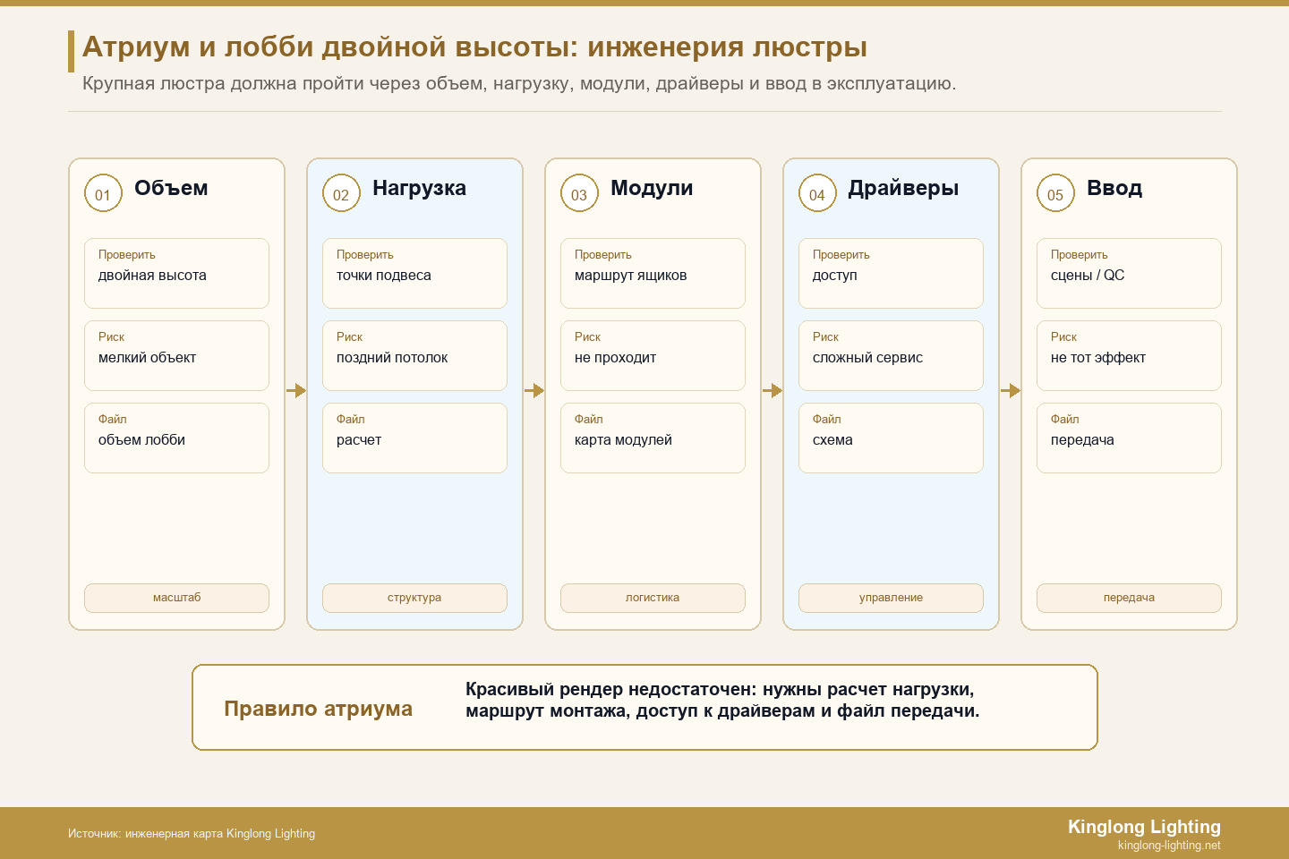 Проектирование крупномасштабной люстры в атриуме: от краткого описания к установке