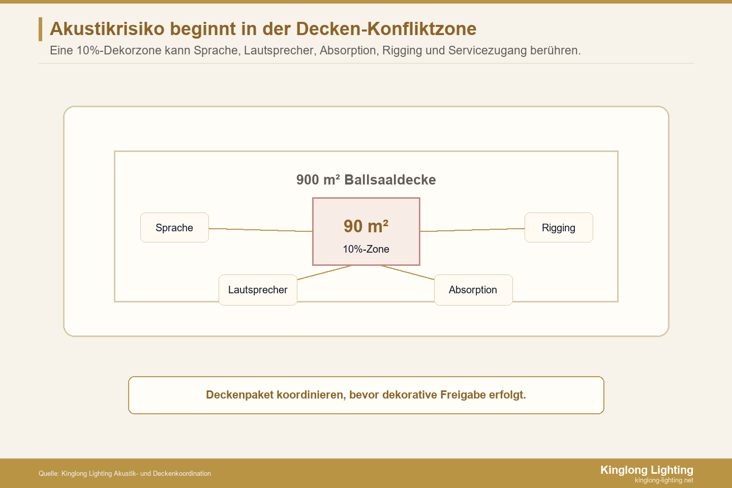 Akustische Decken-Konfliktzone für Ballsaal-Kronleuchter
