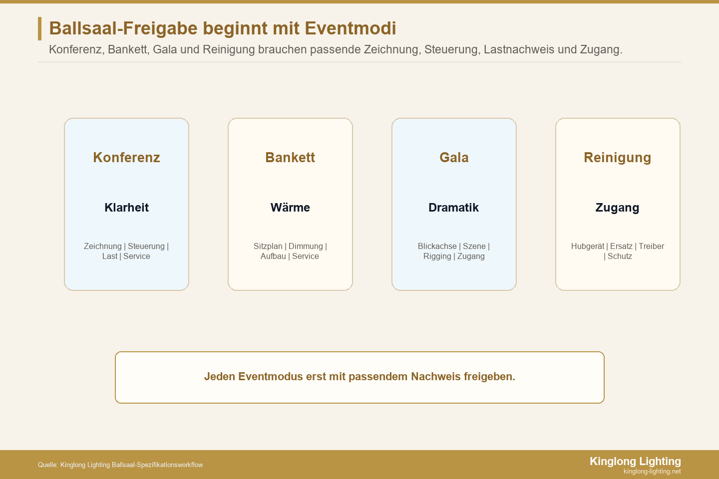 Ballsaal-Kronleuchter Freigabe nach Eventmodus Freigabekarte für Ballsaal-Kronleuchter nach Eventmodus