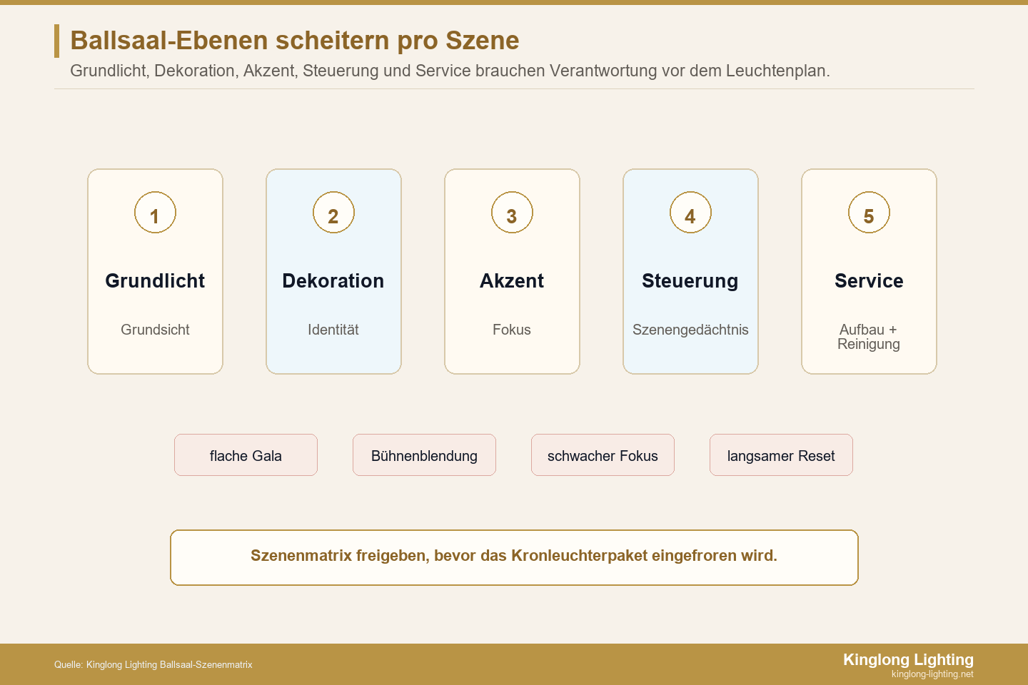 Szenenverantwortung im Schichtaufbau der Ballsaalbeleuchtung Szenenverantwortung im Schichtaufbau der Ballsaalbeleuchtung